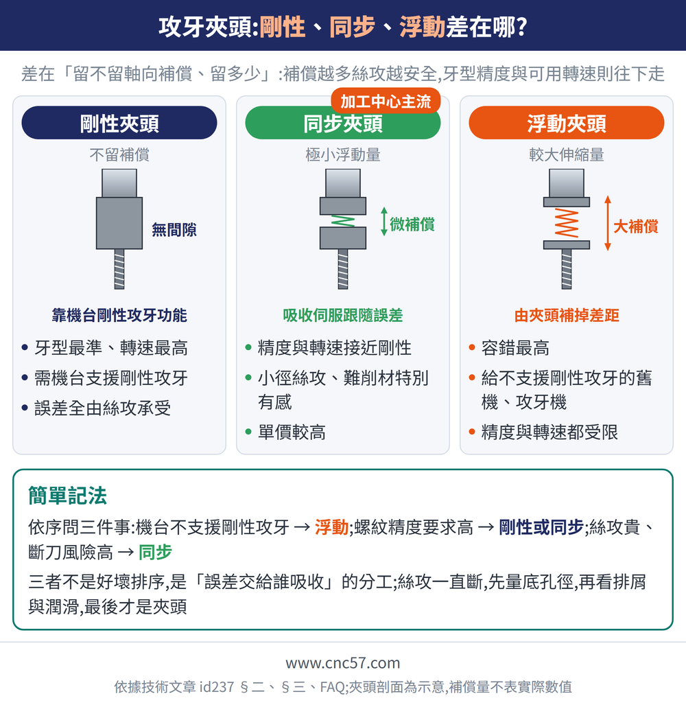 攻牙夾頭:剛性、同步、浮動差在哪?— 示意圖:剛性夾頭(不留補償):牙型最準、轉速最高、需機台支援剛性攻牙、誤差全由絲攻承受;同步夾頭(極小浮動量):精度與轉速接近剛性、小徑絲攻、難削材特別有感、單價較高;浮動夾頭(較大伸縮量):容錯最高、給不支援剛性攻牙的舊機、攻牙機、精度與轉速都受限;簡單記法:依序問三件事:機台不支援剛性攻牙 → 浮動;螺紋精度要求高 → 剛性或同步;絲攻貴、斷刀風險高 → 同步三者不是好壞排序,是「誤差交給誰吸收」的分工;絲攻一直斷,先量底孔徑,再看排屑與潤滑,最後才是夾頭