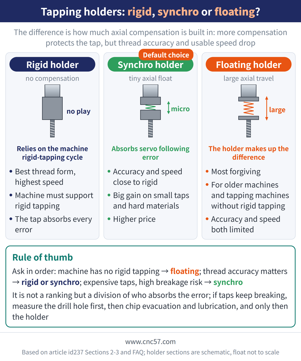 Tapping holders: rigid, synchro or floating? - diagram: Rigid holder(no compensation):Best thread form, highest speed, Machine must support rigid tapping, The tap absorbs every error; Synchro holder(tiny axial float):Accuracy and speed close to rigid, Big gain on small taps and hard materials, Higher price; Floating holder(large axial travel):Most forgiving, For older machines and tapping machines without rigid tapping, Accuracy and speed both limited; Rule of thumb: Ask in order: machine has no rigid tapping → floating; thread accuracy matters → rigid or synchro; expensive taps, high breakage risk → synchro It is not a ranking but a division of who absorbs the error; if taps keep breaking, measure the drill hole first, then chip evacuation and lubrication, and only then the holder