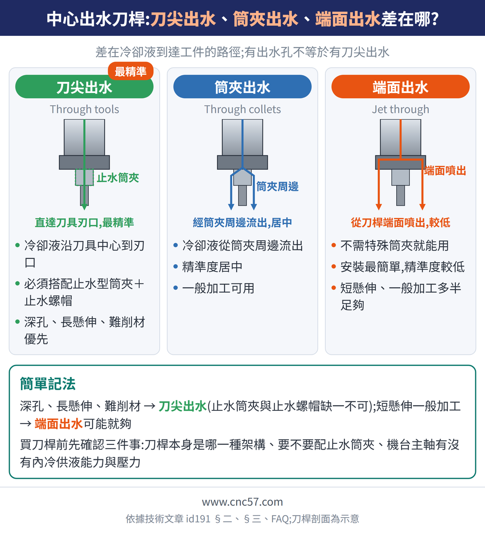 中心出水刀桿:刀尖出水、筒夾出水、端面出水差在哪?— 示意圖:刀尖出水(Through tools):冷卻液沿刀具中心到刃口、必須搭配止水型筒夾＋止水螺帽、深孔、長懸伸、難削材優先;筒夾出水(Through collets):冷卻液從筒夾周邊流出、精準度居中、一般加工可用;端面出水(Jet through):不需特殊筒夾就能用、安裝最簡單,精準度較低、短懸伸、一般加工多半足夠;簡單記法:深孔、長懸伸、難削材 → 刀尖出水(止水筒夾與止水螺帽缺一不可);短懸伸一般加工 → 端面出水可能就夠買刀桿前先確認三件事:刀桿本身是哪一種架構、要不要配止水筒夾、機台主軸有沒有內冷供液能力與壓力