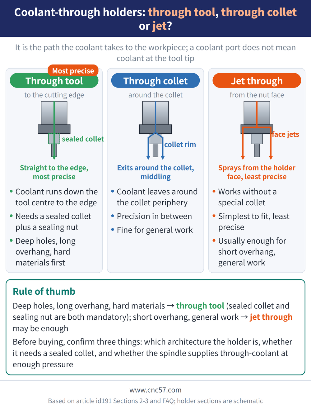 Coolant-through holders: through tool, through collet or jet? - diagram: Through tool(to the cutting edge):Coolant runs down the tool centre to the edge, Needs a sealed collet plus a sealing nut, Deep holes, long overhang, hard materials first; Through collet(around the collet):Coolant leaves around the collet periphery, Precision in between, Fine for general work; Jet through(from the nut face):Works without a special collet, Simplest to fit, least precise, Usually enough for short overhang, general work; Rule of thumb: Deep holes, long overhang, hard materials → through tool (sealed collet and sealing nut are both mandatory); short overhang, general work → jet through may be enough Before buying, confirm three things: which architecture the holder is, whether it needs a sealed collet, and whether the spindle supplies through-coolant at enough pressure