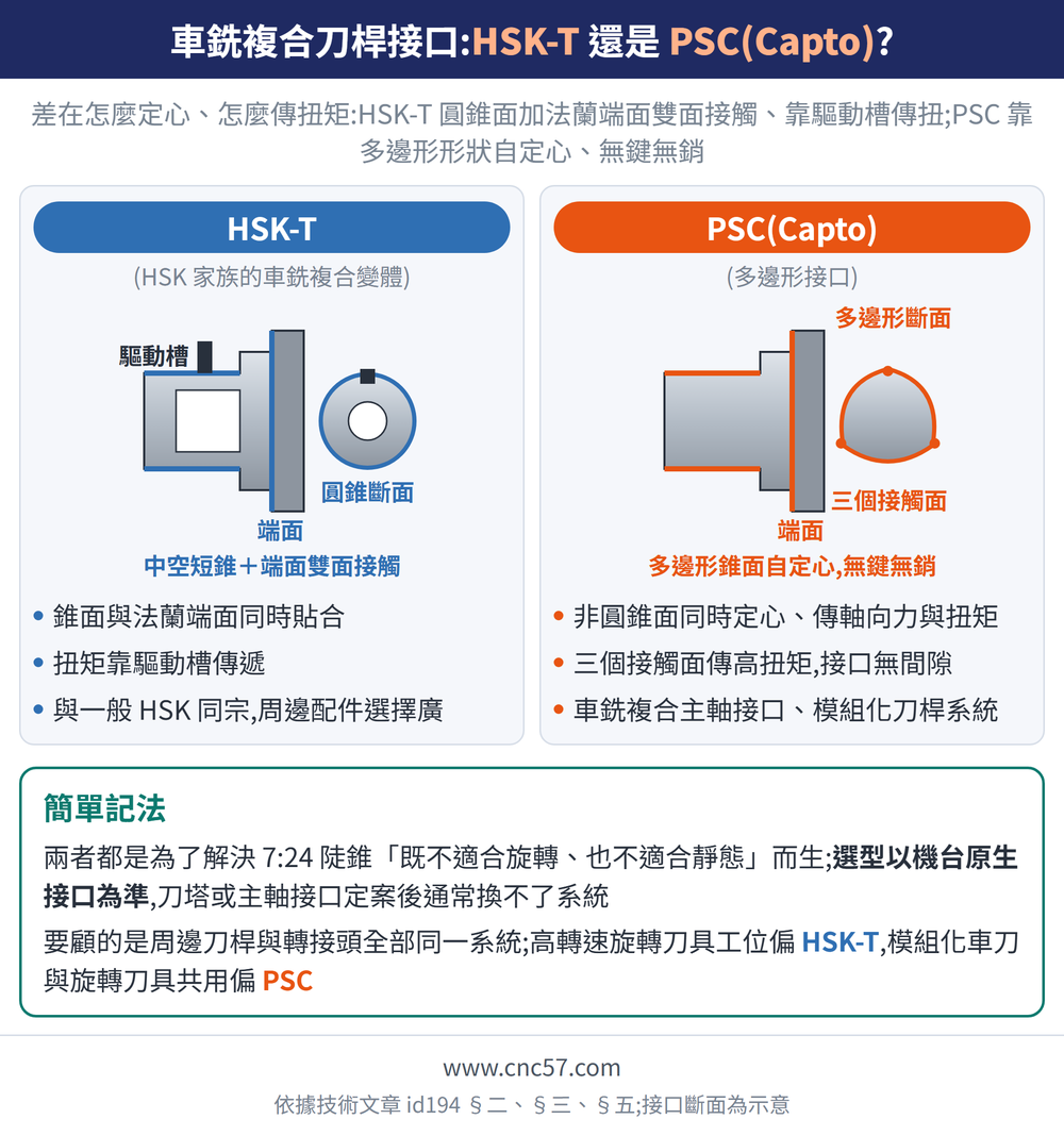 車銑複合刀桿接口:HSK-T 還是 PSC(Capto)?— 示意圖:HSK-T(HSK 家族的車銑複合變體):錐面與法蘭端面同時貼合、扭矩靠驅動槽傳遞、與一般 HSK 同宗,周邊配件選擇廣;PSC(Capto)(多邊形接口):非圓錐面同時定心、傳軸向力與扭矩、三個接觸面傳高扭矩,接口無間隙、車銑複合主軸接口、模組化刀桿系統;簡單記法:兩者都是為了解決 7:24 陡錐「既不適合旋轉、也不適合靜態」而生;選型以機台原生接口為準,刀塔或主軸接口定案後通常換不了系統要顧的是周邊刀桿與轉接頭全部同一系統;高轉速旋轉刀具工位偏 HSK-T,模組化車刀與旋轉刀具共用偏 PSC