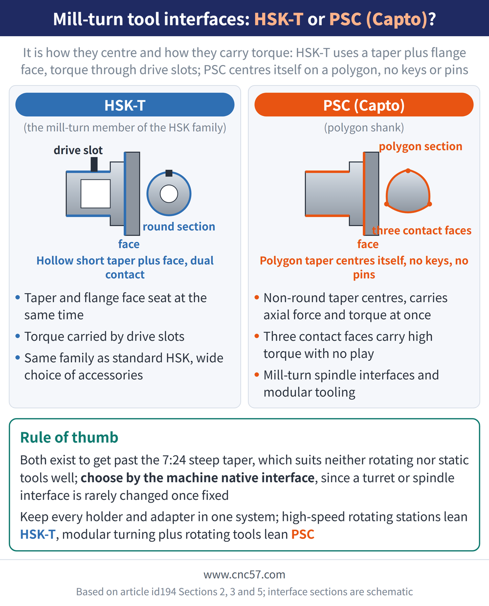 Mill-turn tool interfaces: HSK-T or PSC (Capto)? - diagram: HSK-T(the mill-turn member of the HSK family):Taper and flange face seat at the same time, Torque carried by drive slots, Same family as standard HSK, wide choice of accessories; PSC (Capto)(polygon shank):Non-round taper centres, carries axial force and torque at once, Three contact faces carry high torque with no play, Mill-turn spindle interfaces and modular tooling; Rule of thumb: Both exist to get past the 7:24 steep taper, which suits neither rotating nor static tools well; choose by the machine native interface, since a turret or spindle interface is rarely changed once fixed Keep every holder and adapter in one system; high-speed rotating stations lean HSK-T, modular turning plus rotating tools lean PSC