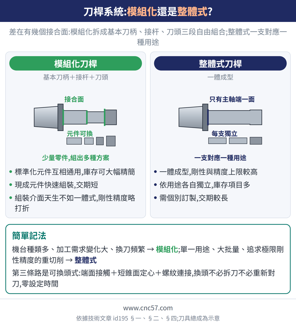 刀桿系統:模組化還是整體式?— 示意圖:模組化刀桿(基本刀柄＋接杆＋刀頭):標準化元件互相通用,庫存可大幅精簡、現成元件快速組裝,交期短、組裝介面天生不如一體式,剛性精度略打折;整體式刀桿(一體成型):一體成型,剛性與精度上限較高、依用途各自獨立,庫存項目多、需個別訂製,交期較長;簡單記法:機台種類多、加工需求變化大、換刀頻繁 → 模組化;單一用途、大批量、追求極限剛性精度的重切削 → 整體式第三條路是可換頭式:端面接觸＋短錐面定心＋螺紋連接,換頭不必拆刀不必重新對刀,零設定時間