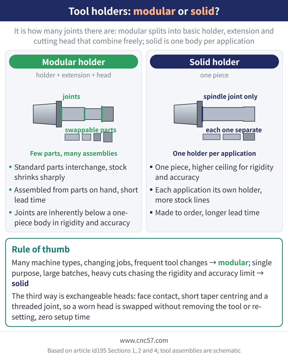 Tool holders: modular or solid? - diagram: Modular holder(holder + extension + head):Standard parts interchange, stock shrinks sharply, Assembled from parts on hand, short lead time, Joints are inherently below a one-piece body in rigidity and accuracy; Solid holder(one piece):One piece, higher ceiling for rigidity and accuracy, Each application its own holder, more stock lines, Made to order, longer lead time; Rule of thumb: Many machine types, changing jobs, frequent tool changes → modular; single purpose, large batches, heavy cuts chasing the rigidity and accuracy limit → solid The third way is exchangeable heads: face contact, short taper centring and a threaded joint, so a worn head is swapped without removing the tool or re-setting, zero setup time