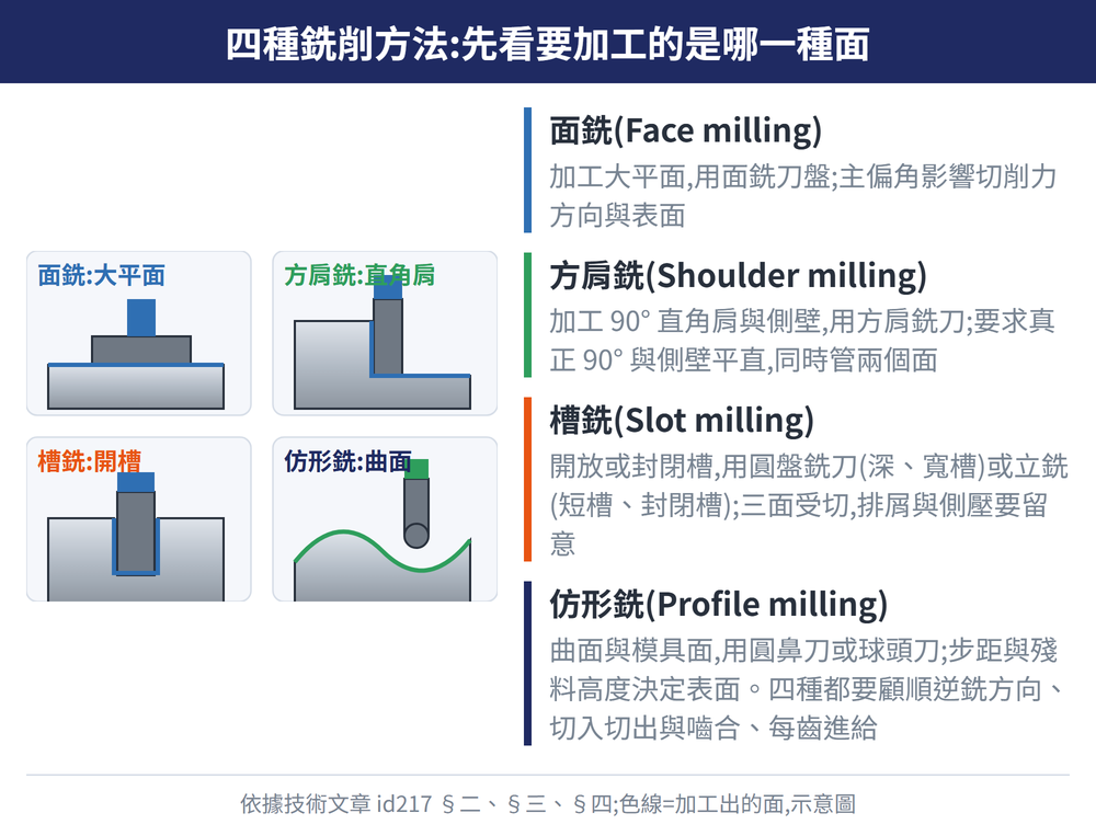 四種銑削方法:先看要加工的是哪一種面 — 示意圖:面銑(Face milling):加工大平面,用面銑刀盤;主偏角影響切削力方向與表面;方肩銑(Shoulder milling):加工 90° 直角肩與側壁,用方肩銑刀;要求真正 90° 與側壁平直,同時管兩個面;槽銑(Slot milling):開放或封閉槽,用圓盤銑刀(深、寬槽)或立銑(短槽、封閉槽);三面受切,排屑與側壓要留意;仿形銑(Profile milling):曲面與模具面,用圓鼻刀或球頭刀;步距與殘料高度決定表面。四種都要顧順逆銑方向、切入切出與嚙合、每齒進給