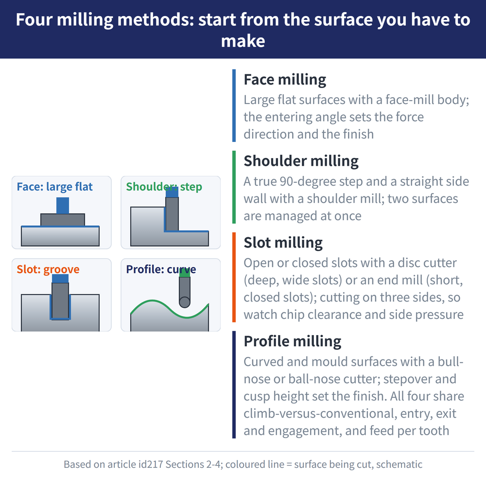 Four milling methods: start from the surface you have to make - diagram: Face milling:Large flat surfaces with a face-mill body; the entering angle sets the force direction and the finish; Shoulder milling:A true 90-degree step and a straight side wall with a shoulder mill; two surfaces are managed at once; Slot milling:Open or closed slots with a disc cutter (deep, wide slots) or an end mill (short, closed slots); cutting on three sides, so watch chip clearance and side pressure; Profile milling:Curved and mould surfaces with a bull-nose or ball-nose cutter; stepover and cusp height set the finish. All four share climb-versus-conventional, entry, exit and engagement, and feed per tooth
