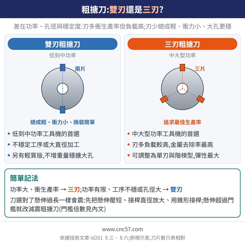 粗搪刀:雙刃還是三刃?— 示意圖:雙刃粗搪刀(低到中功率):低到中功率工具機的首選、不穩定工序或大直徑加工、另有輕質版,不增重量穩搪大孔;三刃粗搪刀(中大型功率):中大型功率工具機的首選、刃多負載較高,金屬去除率最高、可調整為單刃與階梯型,彈性最大;簡單記法:功率大、衝生產率 → 三刃;功率有限、工序不穩或孔徑大 → 雙刃刀選對了懸伸過長一樣會震:先把懸伸壓短、接桿直徑放大、用錐形接桿;懸伸超過門檻就改減震粗搪刀(門檻倍數見內文)