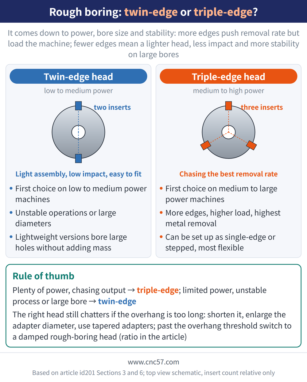 Rough boring: twin-edge or triple-edge? - diagram: Twin-edge head(low to medium power):First choice on low to medium power machines, Unstable operations or large diameters, Lightweight versions bore large holes without adding mass; Triple-edge head(medium to high power):First choice on medium to large power machines, More edges, higher load, highest metal removal, Can be set up as single-edge or stepped, most flexible; Rule of thumb: Plenty of power, chasing output → triple-edge; limited power, unstable process or large bore → twin-edge The right head still chatters if the overhang is too long: shorten it, enlarge the adapter diameter, use tapered adapters; past the overhang threshold switch to a damped rough-boring head (ratio in the article)