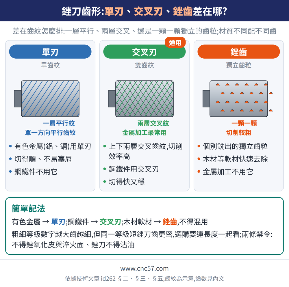 銼刀齒形:單刃、交叉刃、銼齒差在哪?— 示意圖:單刃(單齒紋):有色金屬(鋁、銅)用單刃、切得順、不易塞屑、鋼鐵件不用它;交叉刃(雙齒紋):上下兩層交叉齒紋,切削效率高、鋼鐵件用交叉刃、切得快又穩;銼齒(獨立齒粒):個別銑出的獨立齒粒、木材等軟材快速去除、金屬加工不用它;簡單記法:有色金屬 → 單刃;鋼鐵件 → 交叉刃;木材軟材 → 銼齒,不得混用粗細等級數字越大齒越細,但同一等級短銼刀齒更密,選購要連長度一起看;兩條禁令:不得銼氧化皮與淬火面、銼刀不得沾油
