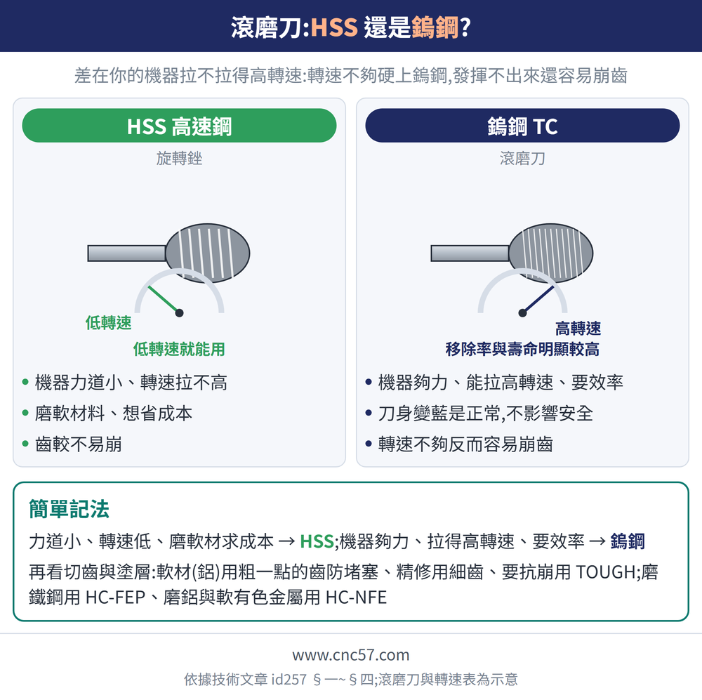 滾磨刀:HSS 還是鎢鋼?— 示意圖:HSS 高速鋼(旋轉銼):機器力道小、轉速拉不高、磨軟材料、想省成本、齒較不易崩;鎢鋼 TC(滾磨刀):機器夠力、能拉高轉速、要效率、刀身變藍是正常,不影響安全、轉速不夠反而容易崩齒;簡單記法:力道小、轉速低、磨軟材求成本 → HSS;機器夠力、拉得高轉速、要效率 → 鎢鋼再看切齒與塗層:軟材(鋁)用粗一點的齒防堵塞、精修用細齒、要抗崩用 TOUGH;磨鐵鋼用 HC-FEP、磨鋁與軟有色金屬用 HC-NFE