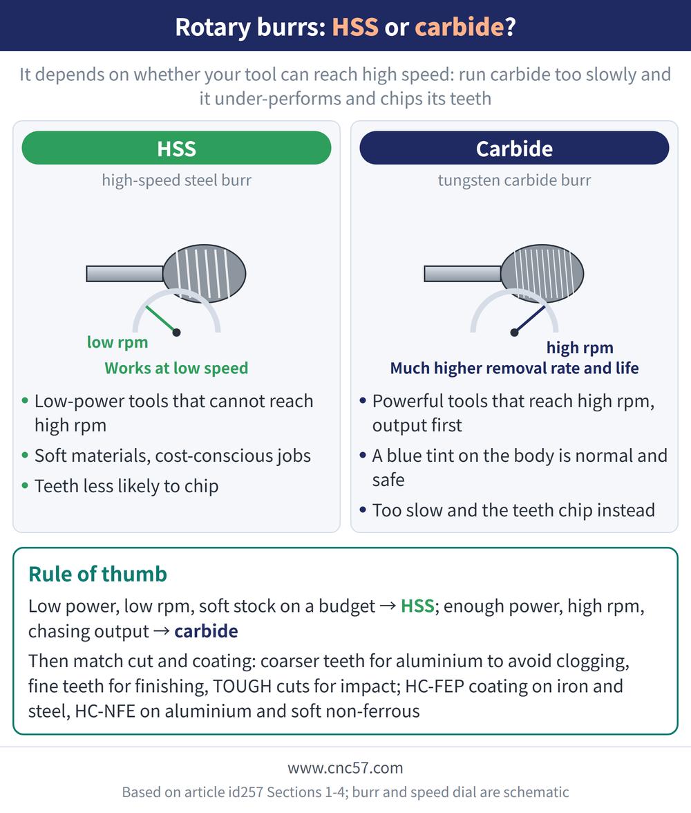 Rotary burrs: HSS or carbide? - diagram: HSS(high-speed steel burr):Low-power tools that cannot reach high rpm, Soft materials, cost-conscious jobs, Teeth less likely to chip; Carbide(tungsten carbide burr):Powerful tools that reach high rpm, output first, A blue tint on the body is normal and safe, Too slow and the teeth chip instead; Rule of thumb: Low power, low rpm, soft stock on a budget → HSS; enough power, high rpm, chasing output → carbide Then match cut and coating: coarser teeth for aluminium to avoid clogging, fine teeth for finishing, TOUGH cuts for impact; HC-FEP coating on iron and steel, HC-NFE on aluminium and soft non-ferrous