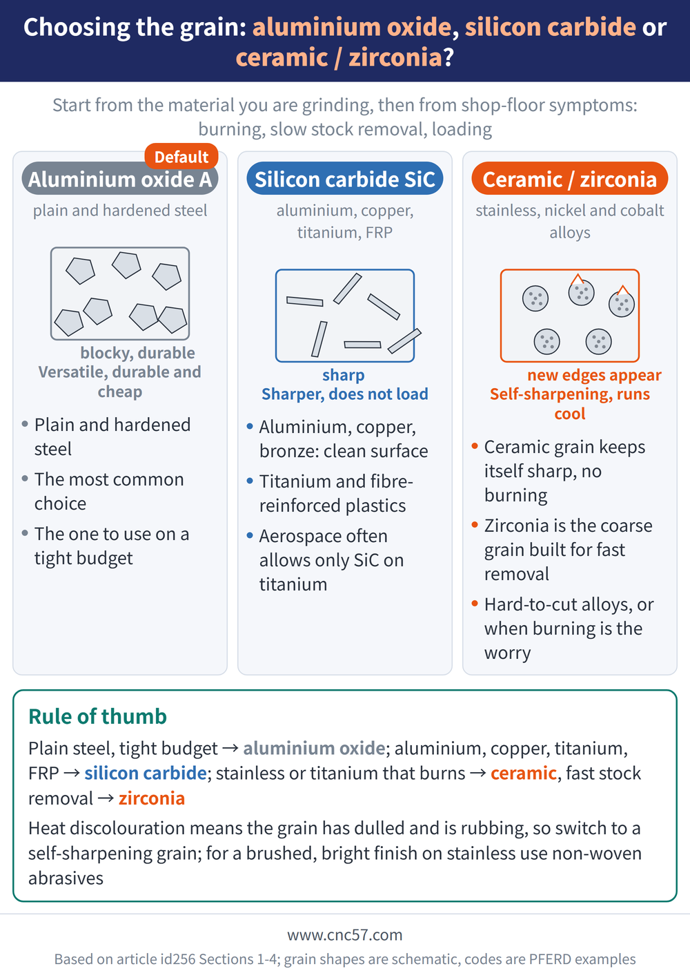 Choosing the grain: aluminium oxide, silicon carbide or ceramic / zirconia? - diagram: Aluminium oxide A(plain and hardened steel):Plain and hardened steel, The most common choice, The one to use on a tight budget; Silicon carbide SiC(aluminium, copper, titanium, FRP):Aluminium, copper, bronze: clean surface, Titanium and fibre-reinforced plastics, Aerospace often allows only SiC on titanium; Ceramic / zirconia(stainless, nickel and cobalt alloys):Ceramic grain keeps itself sharp, no burning, Zirconia is the coarse grain built for fast removal, Hard-to-cut alloys, or when burning is the worry; Rule of thumb: Plain steel, tight budget → aluminium oxide; aluminium, copper, titanium, FRP → silicon carbide; stainless or titanium that burns → ceramic, fast stock removal → zirconia Heat discolouration means the grain has dulled and is rubbing, so switch to a self-sharpening grain; for a brushed, bright finish on stainless use non-woven abrasives
