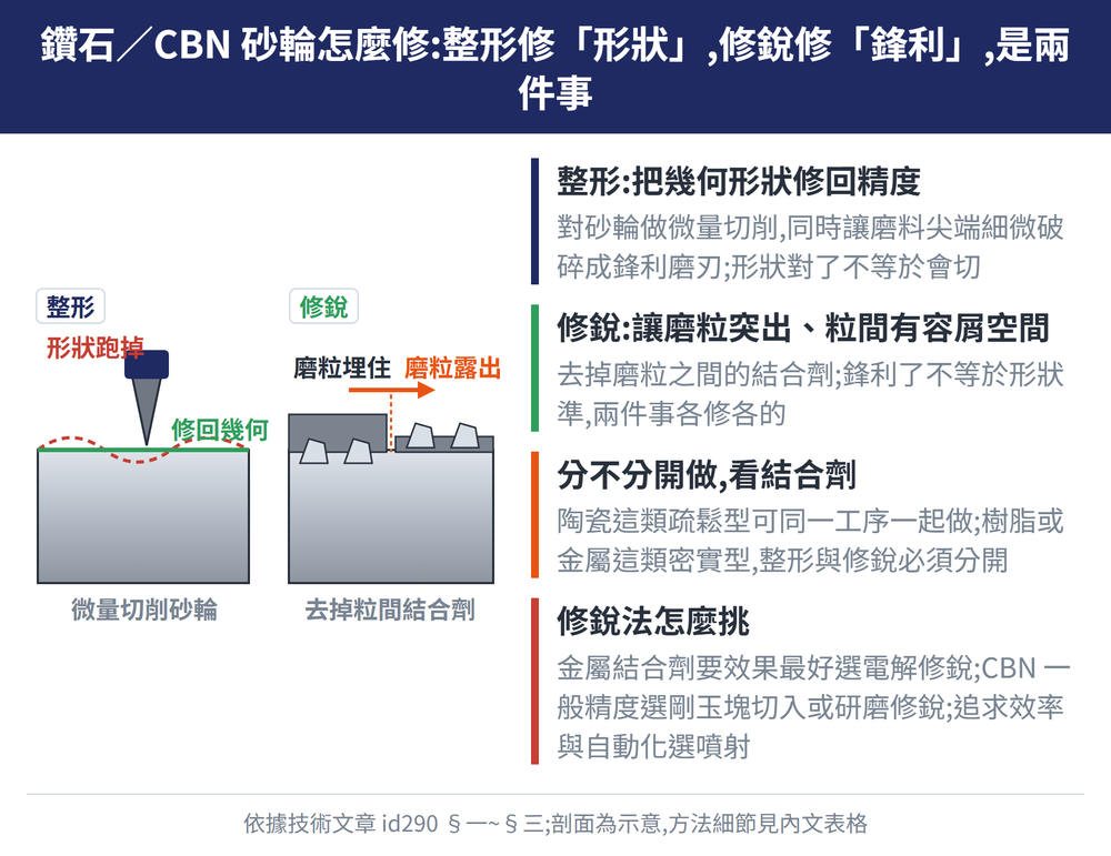 鑽石／CBN 砂輪怎麼修:整形修「形狀」,修銳修「鋒利」,是兩件事 — 示意圖:整形:把幾何形狀修回精度:對砂輪做微量切削,同時讓磨料尖端細微破碎成鋒利磨刃;形狀對了不等於會切;修銳:讓磨粒突出、粒間有容屑空間:去掉磨粒之間的結合劑;鋒利了不等於形狀準,兩件事各修各的;分不分開做,看結合劑:陶瓷這類疏鬆型可同一工序一起做;樹脂或金屬這類密實型,整形與修銳必須分開;修銳法怎麼挑:金屬結合劑要效果最好選電解修銳;CBN 一般精度選剛玉塊切入或研磨修銳;追求效率與自動化選噴射