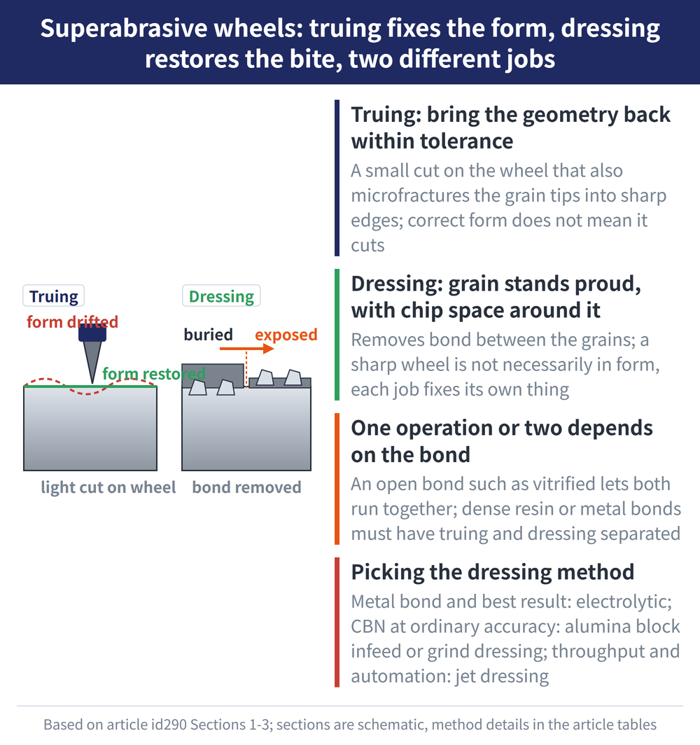 Superabrasive wheels: truing fixes the form, dressing restores the bite, two different jobs - diagram: Truing: bring the geometry back within tolerance:A small cut on the wheel that also microfractures the grain tips into sharp edges; correct form does not mean it cuts; Dressing: grain stands proud, with chip space around it:Removes bond between the grains; a sharp wheel is not necessarily in form, each job fixes its own thing; One operation or two depends on the bond:An open bond such as vitrified lets both run together; dense resin or metal bonds must have truing and dressing separated; Picking the dressing method:Metal bond and best result: electrolytic; CBN at ordinary accuracy: alumina block infeed or grind dressing; throughput and automation: jet dressing