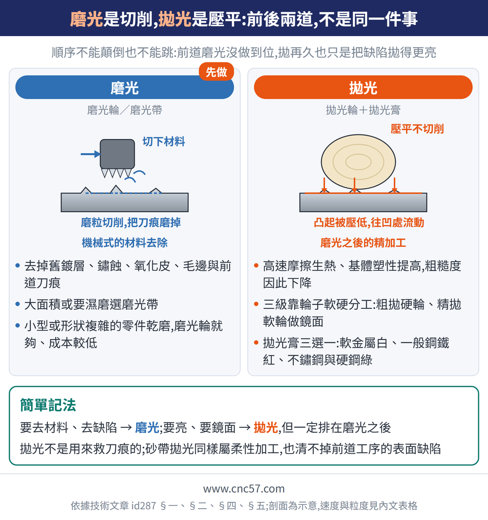 磨光是切削,拋光是壓平:前後兩道,不是同一件事 — 示意圖:磨光(磨光輪／磨光帶):去掉舊鍍層、鏽蝕、氧化皮、毛邊與前道刀痕、大面積或要濕磨選磨光帶、小型或形狀複雜的零件乾磨,磨光輪就夠、成本較低;拋光(拋光輪＋拋光膏):高速摩擦生熱、基體塑性提高,粗糙度因此下降、三級靠輪子軟硬分工:粗拋硬輪、精拋軟輪做鏡面、拋光膏三選一:軟金屬白、一般鋼鐵紅、不鏽鋼與硬鋼綠;簡單記法:要去材料、去缺陷 → 磨光;要亮、要鏡面 → 拋光,但一定排在磨光之後拋光不是用來救刀痕的;砂帶拋光同樣屬柔性加工,也清不掉前道工序的表面缺陷