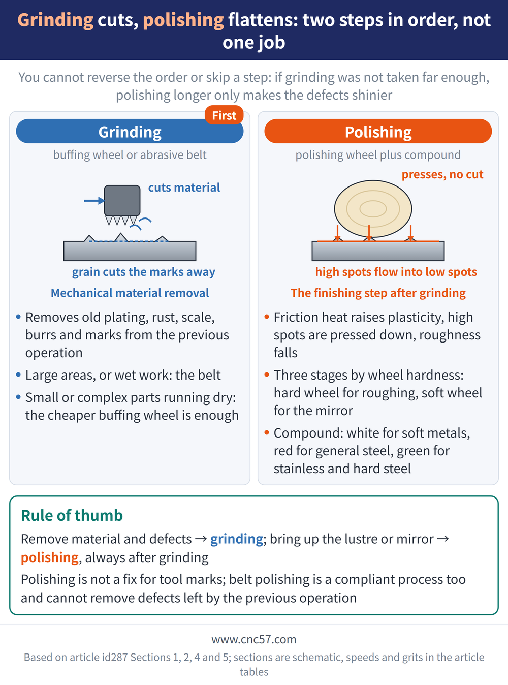 Grinding cuts, polishing flattens: two steps in order, not one job - diagram: Grinding(buffing wheel or abrasive belt):Removes old plating, rust, scale, burrs and marks from the previous operation, Large areas, or wet work: the belt, Small or complex parts running dry: the cheaper buffing wheel is enough; Polishing(polishing wheel plus compound):Friction heat raises plasticity, high spots are pressed down, roughness falls, Three stages by wheel hardness: hard wheel for roughing, soft wheel for the mirror, Compound: white for soft metals, red for general steel, green for stainless and hard steel; Rule of thumb: Remove material and defects → grinding; bring up the lustre or mirror → polishing, always after grinding Polishing is not a fix for tool marks; belt polishing is a compliant process too and cannot remove defects left by the previous operation