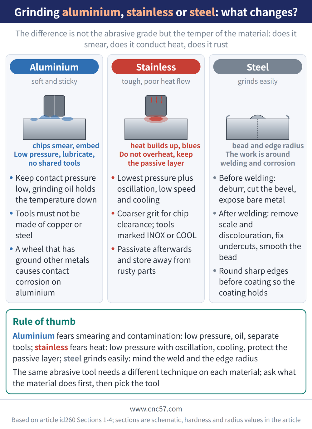 Grinding aluminium, stainless or steel: what changes? - diagram: Aluminium(soft and sticky):Keep contact pressure low, grinding oil holds the temperature down, Tools must not be made of copper or steel, A wheel that has ground other metals causes contact corrosion on aluminium; Stainless(tough, poor heat flow):Lowest pressure plus oscillation, low speed and cooling, Coarser grit for chip clearance; tools marked INOX or COOL, Passivate afterwards and store away from rusty parts; Steel(grinds easily):Before welding: deburr, cut the bevel, expose bare metal, After welding: remove scale and discolouration, fix undercuts, smooth the bead, Round sharp edges before coating so the coating holds; Rule of thumb: Aluminium fears smearing and contamination: low pressure, oil, separate tools; stainless fears heat: low pressure with oscillation, cooling, protect the passive layer; steel grinds easily: mind the weld and the edge radius The same abrasive tool needs a different technique on each material; ask what the material does first, then pick the tool