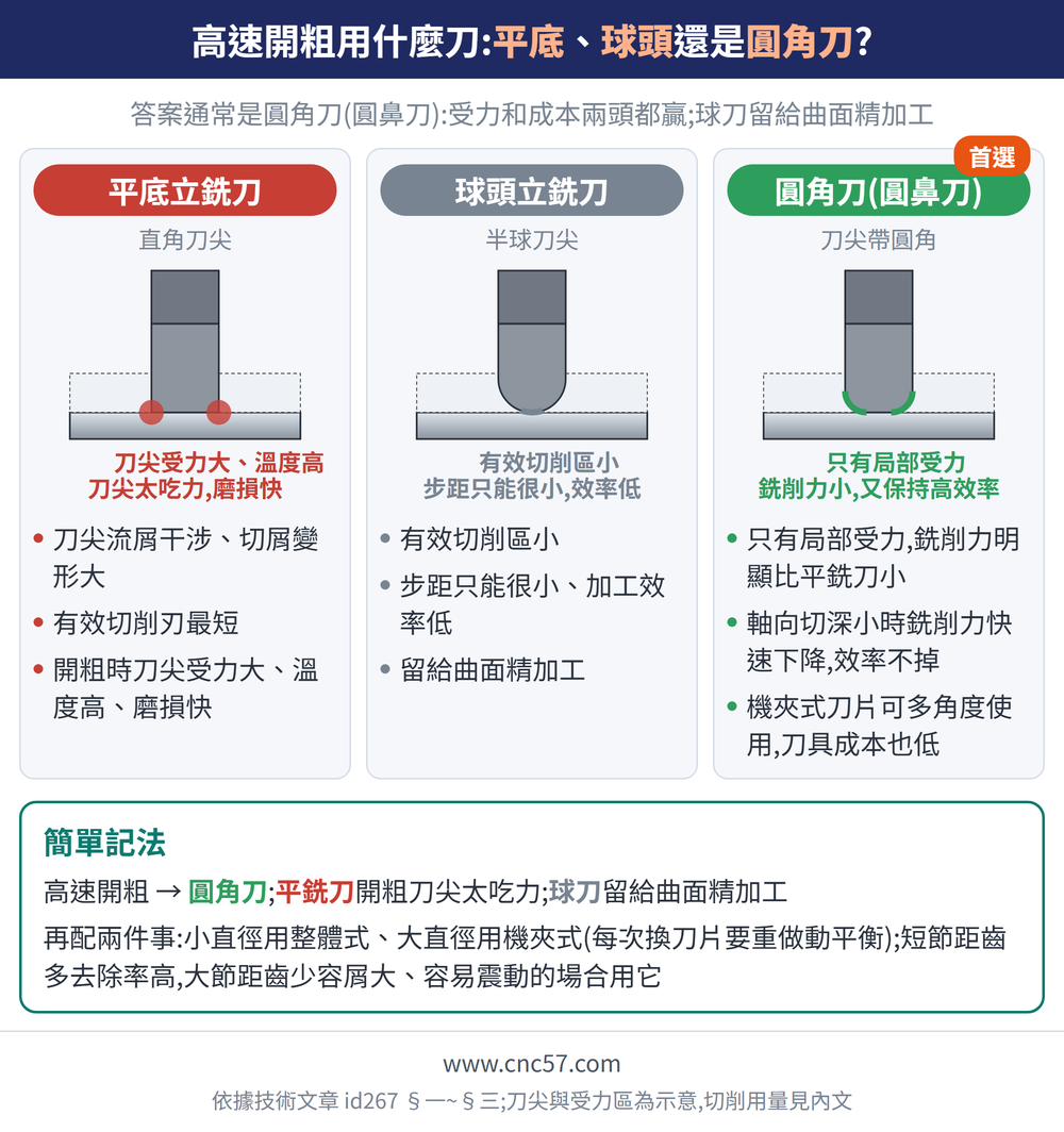 高速開粗用什麼刀:平底、球頭還是圓角刀?— 示意圖:平底立銑刀(直角刀尖):刀尖流屑干涉、切屑變形大、有效切削刃最短、開粗時刀尖受力大、溫度高、磨損快;球頭立銑刀(半球刀尖):有效切削區小、步距只能很小、加工效率低、留給曲面精加工;圓角刀(圓鼻刀)(刀尖帶圓角):只有局部受力,銑削力明顯比平銑刀小、軸向切深小時銑削力快速下降,效率不掉、機夾式刀片可多角度使用,刀具成本也低;簡單記法:高速開粗 → 圓角刀;平銑刀開粗刀尖太吃力;球刀留給曲面精加工再配兩件事:小直徑用整體式、大直徑用機夾式(每次換刀片要重做動平衡);短節距齒多去除率高,大節距齒少容屑大、容易震動的場合用它