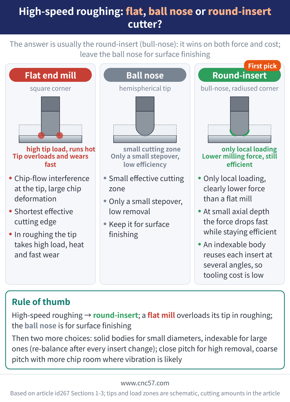 High-speed roughing: flat, ball nose or round-insert cutter? - diagram: Flat end mill(square corner):Chip-flow interference at the tip, large chip deformation, Shortest effective cutting edge, In roughing the tip takes high load, heat and fast wear; Ball nose(hemispherical tip):Small effective cutting zone, Only a small stepover, low removal, Keep it for surface finishing; Round-insert(bull-nose, radiused corner):Only local loading, clearly lower force than a flat mill, At small axial depth the force drops fast while staying efficient, An indexable body reuses each insert at several angles, so tooling cost is low; Rule of thumb: High-speed roughing → round-insert; a flat mill overloads its tip in roughing; the ball nose is for surface finishing Then two more choices: solid bodies for small diameters, indexable for large ones (re-balance after every insert change); close pitch for high removal, coarse pitch with more chip room where vibration is likely