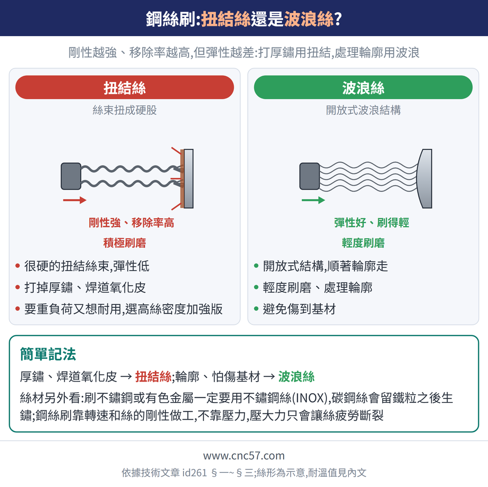 鋼絲刷:扭結絲還是波浪絲?— 示意圖:扭結絲(絲束扭成硬股):很硬的扭結絲束,彈性低、打掉厚鏽、焊道氧化皮、要重負荷又想耐用,選高絲密度加強版;波浪絲(開放式波浪結構):開放式結構,順著輪廓走、輕度刷磨、處理輪廓、避免傷到基材;簡單記法:厚鏽、焊道氧化皮 → 扭結絲;輪廓、怕傷基材 → 波浪絲絲材另外看:刷不鏽鋼或有色金屬一定要用不鏽鋼絲(INOX),碳鋼絲會留鐵粒之後生鏽;鋼絲刷靠轉速和絲的剛性做工,不靠壓力,壓大力只會讓絲疲勞斷裂