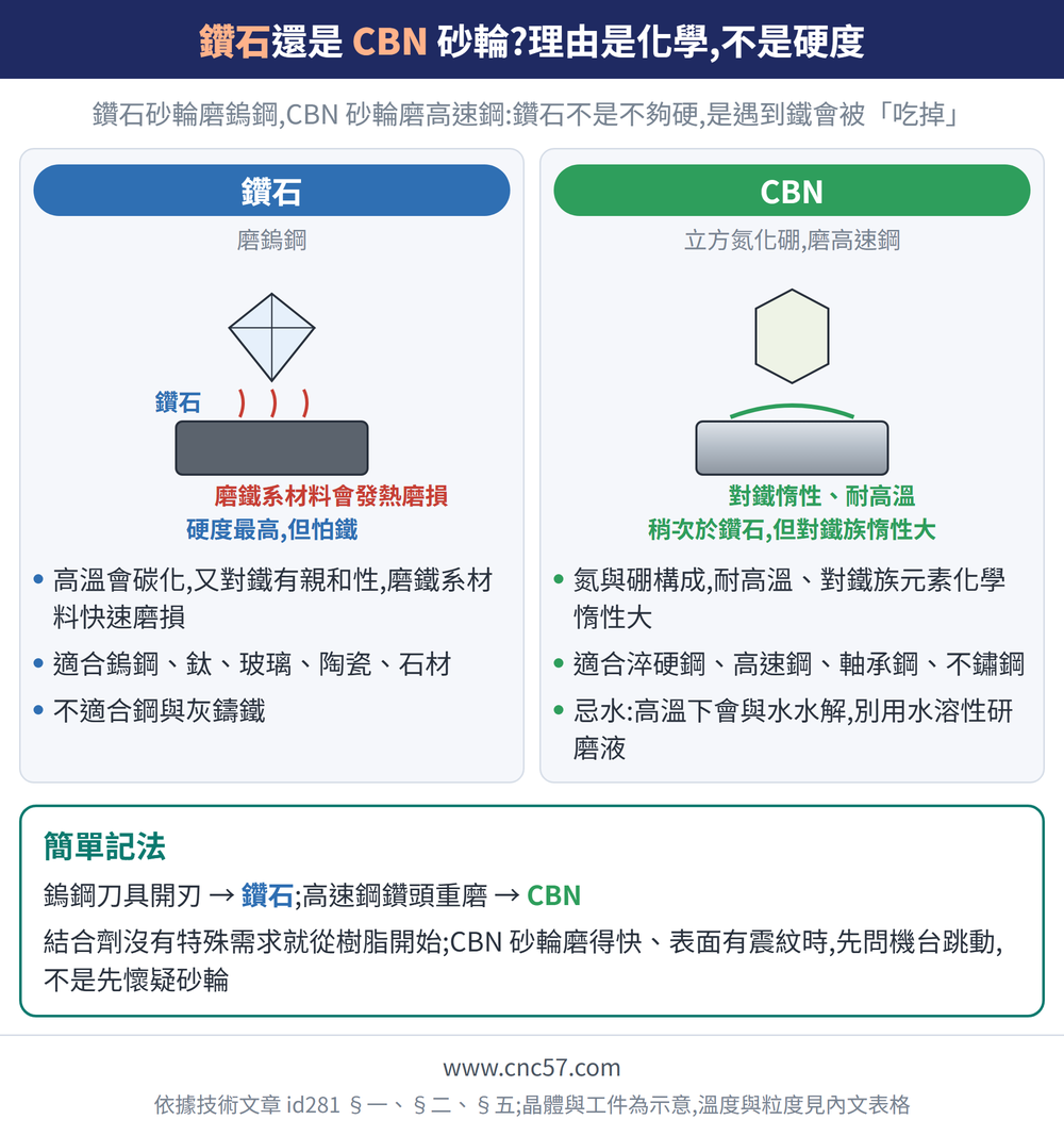 鑽石還是 CBN 砂輪?理由是化學,不是硬度 — 示意圖:鑽石(磨鎢鋼):高溫會碳化,又對鐵有親和性,磨鐵系材料快速磨損、適合鎢鋼、鈦、玻璃、陶瓷、石材、不適合鋼與灰鑄鐵;CBN(立方氮化硼,磨高速鋼):氮與硼構成,耐高溫、對鐵族元素化學惰性大、適合淬硬鋼、高速鋼、軸承鋼、不鏽鋼、忌水:高溫下會與水水解,別用水溶性研磨液;簡單記法:鎢鋼刀具開刃 → 鑽石;高速鋼鑽頭重磨 → CBN 結合劑沒有特殊需求就從樹脂開始;CBN 砂輪磨得快、表面有震紋時,先問機台跳動,不是先懷疑砂輪
