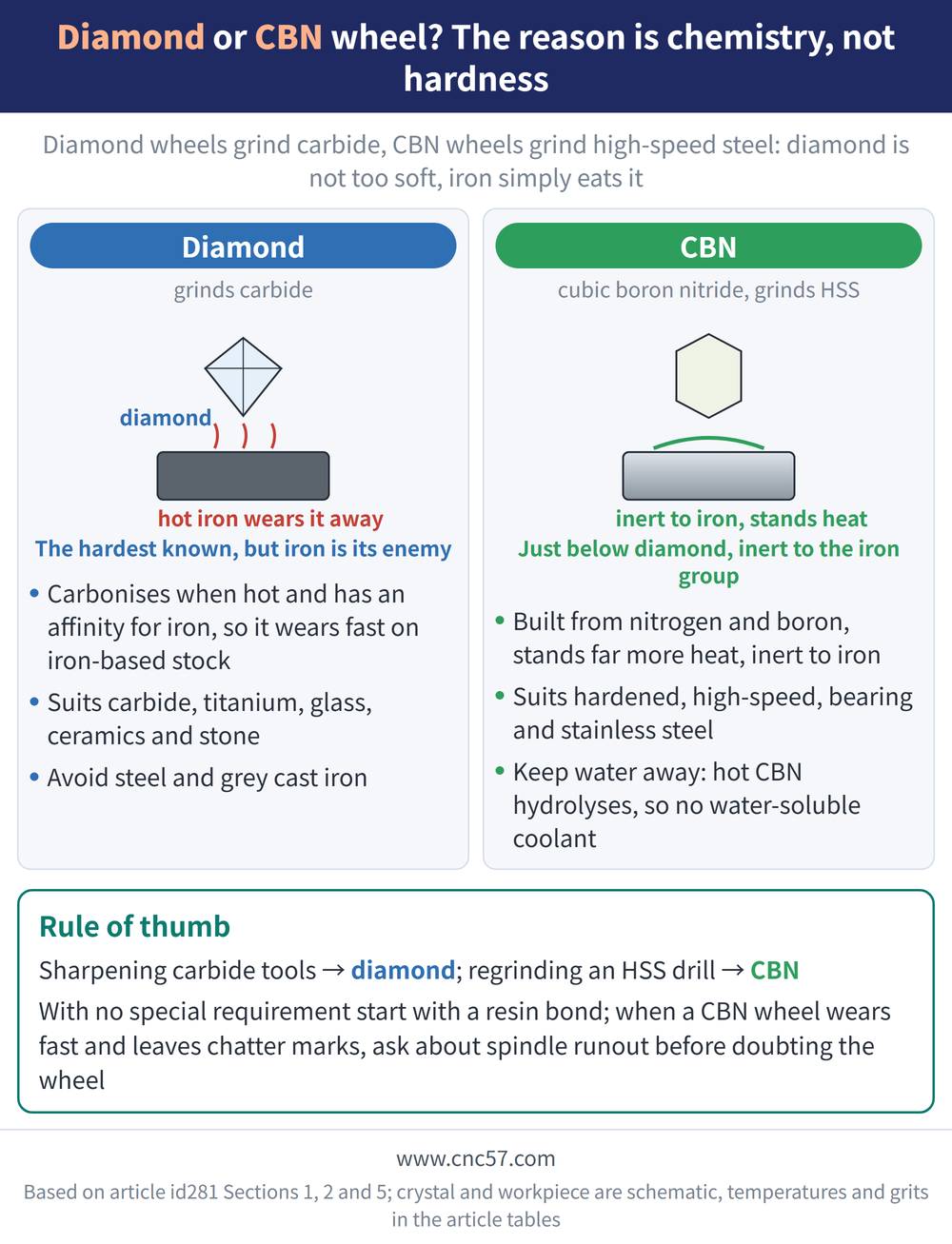 Diamond or CBN wheel? The reason is chemistry, not hardness - diagram: Diamond(grinds carbide):Carbonises when hot and has an affinity for iron, so it wears fast on iron-based stock, Suits carbide, titanium, glass, ceramics and stone, Avoid steel and grey cast iron; CBN(cubic boron nitride, grinds HSS):Built from nitrogen and boron, stands far more heat, inert to iron, Suits hardened, high-speed, bearing and stainless steel, Keep water away: hot CBN hydrolyses, so no water-soluble coolant; Rule of thumb: Sharpening carbide tools → diamond; regrinding an HSS drill → CBN With no special requirement start with a resin bond; when a CBN wheel wears fast and leaves chatter marks, ask about spindle runout before doubting the wheel