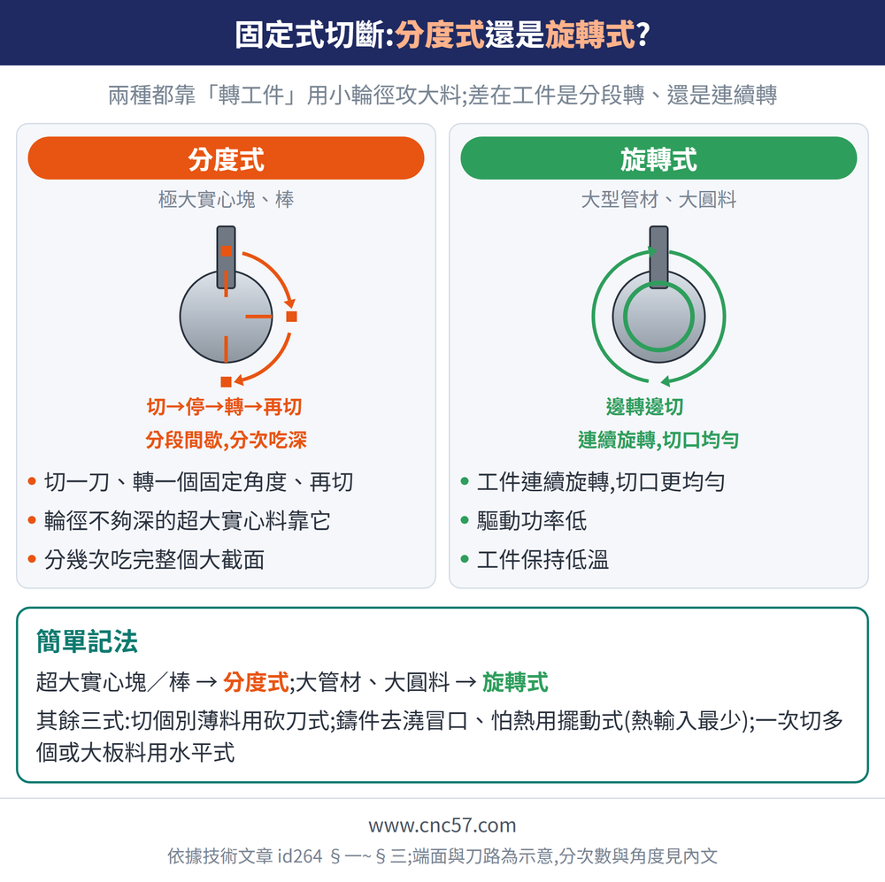 固定式切斷:分度式還是旋轉式?— 示意圖:分度式(極大實心塊、棒):切一刀、轉一個固定角度、再切、輪徑不夠深的超大實心料靠它、分幾次吃完整個大截面;旋轉式(大型管材、大圓料):工件連續旋轉,切口更均勻、驅動功率低、工件保持低溫;簡單記法:超大實心塊／棒 → 分度式;大管材、大圓料 → 旋轉式其餘三式:切個別薄料用砍刀式;鑄件去澆冒口、怕熱用擺動式(熱輸入最少);一次切多個或大板料用水平式