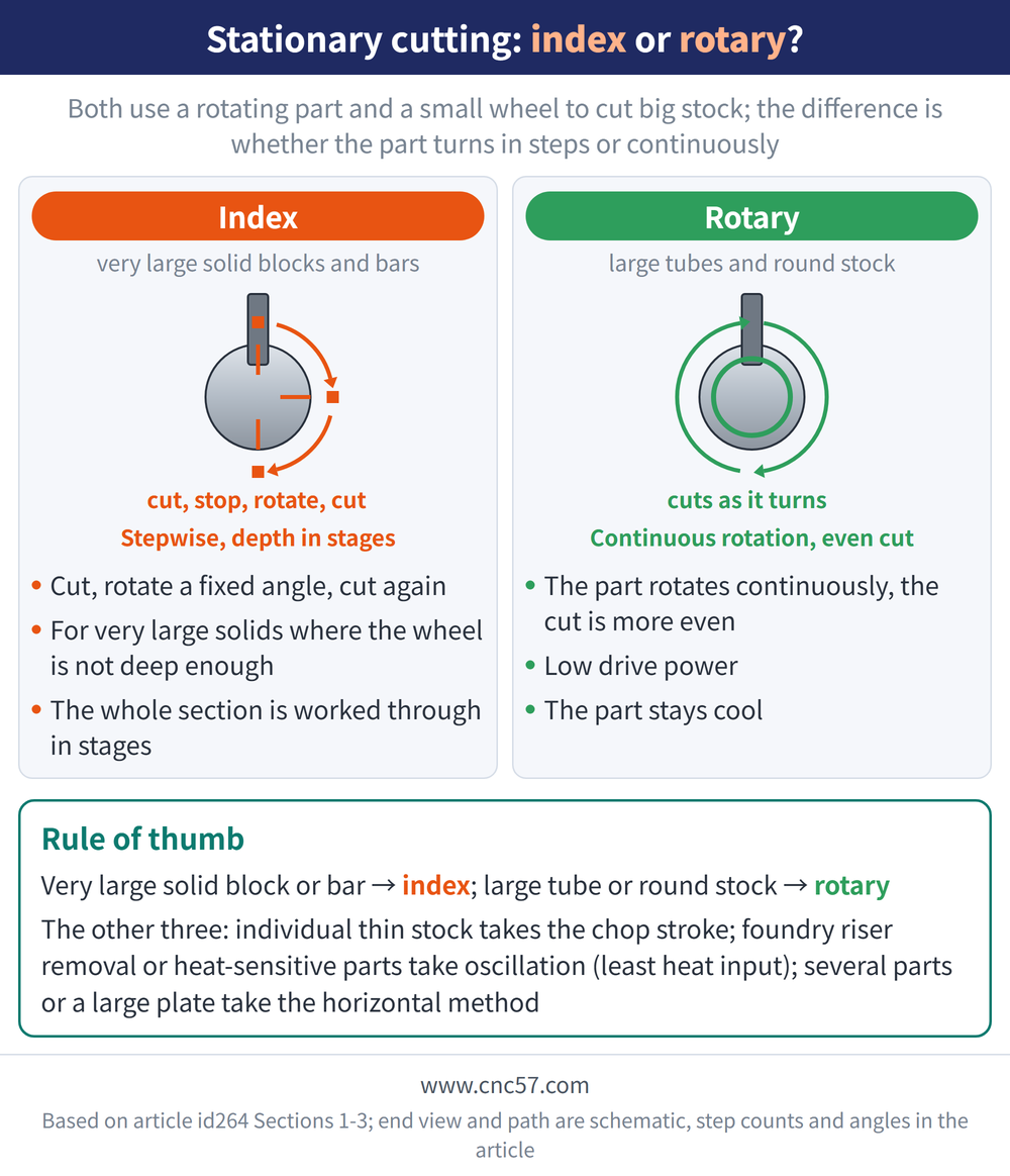 Stationary cutting: index or rotary? - diagram: Index(very large solid blocks and bars):Cut, rotate a fixed angle, cut again, For very large solids where the wheel is not deep enough, The whole section is worked through in stages; Rotary(large tubes and round stock):The part rotates continuously, the cut is more even, Low drive power, The part stays cool; Rule of thumb: Very large solid block or bar → index; large tube or round stock → rotary The other three: individual thin stock takes the chop stroke; foundry riser removal or heat-sensitive parts take oscillation (least heat input); several parts or a large plate take the horizontal method