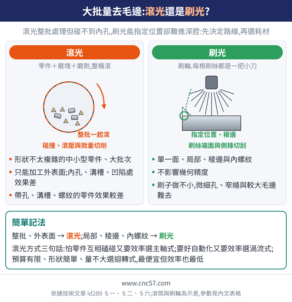 大批量去毛邊:滾光還是刷光?— 示意圖:滾光(零件＋磨塊＋磨劑,整桶滾):形狀不太複雜的中小型零件、大批次、只能加工外表面;內孔、溝槽、凹陷處效果差、帶孔、溝槽、螺紋的零件效果較差;刷光(刷輪,每根刷絲都是一把小刀):單一面、局部、稜邊與內螺紋、不影響幾何精度、刷子做不小,微細孔、窄縫與較大毛邊難去;簡單記法:整批、外表面 → 滾光;局部、稜邊、內螺紋 → 刷光滾光方式三句話:怕零件互相磕碰又要效率選主軸式;要好自動化又要效率選渦流式;預算有限、形狀簡單、量不大選迴轉式,最便宜但效率也最低
