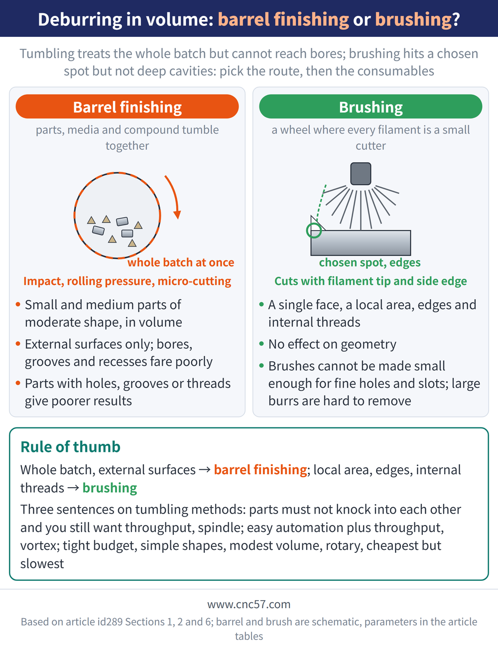 Deburring in volume: barrel finishing or brushing? - diagram: Barrel finishing(parts, media and compound tumble together):Small and medium parts of moderate shape, in volume, External surfaces only; bores, grooves and recesses fare poorly, Parts with holes, grooves or threads give poorer results; Brushing(a wheel where every filament is a small cutter):A single face, a local area, edges and internal threads, No effect on geometry, Brushes cannot be made small enough for fine holes and slots; large burrs are hard to remove; Rule of thumb: Whole batch, external surfaces → barrel finishing; local area, edges, internal threads → brushing Three sentences on tumbling methods: parts must not knock into each other and you still want throughput, spindle; easy automation plus throughput, vortex; tight budget, simple shapes, modest volume, rotary, cheapest but slowest