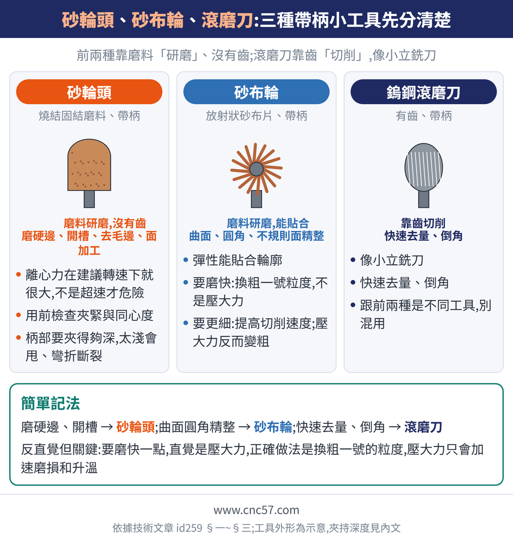 砂輪頭、砂布輪、滾磨刀:三種帶柄小工具先分清楚 — 示意圖:砂輪頭(燒結固結磨料、帶柄):離心力在建議轉速下就很大,不是超速才危險、用前檢查夾緊與同心度、柄部要夾得夠深,太淺會甩、彎折斷裂;砂布輪(放射狀砂布片、帶柄):彈性能貼合輪廓、要磨快:換粗一號粒度,不是壓大力、要更細:提高切削速度;壓大力反而變粗;鎢鋼滾磨刀(有齒、帶柄):像小立銑刀、快速去量、倒角、跟前兩種是不同工具,別混用;簡單記法:磨硬邊、開槽 → 砂輪頭;曲面圓角精整 → 砂布輪;快速去量、倒角 → 滾磨刀反直覺但關鍵:要磨快一點,直覺是壓大力,正確做法是換粗一號的粒度,壓大力只會加速磨損和升溫