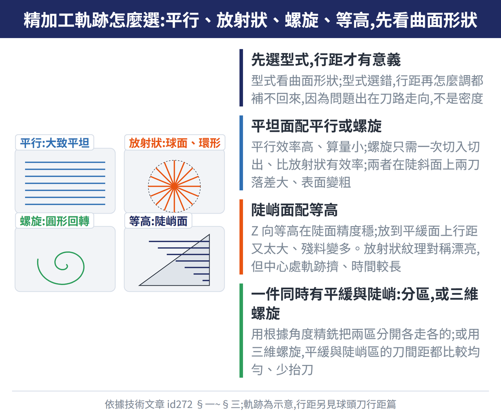 精加工軌跡怎麼選:平行、放射狀、螺旋、等高,先看曲面形狀 — 示意圖:先選型式,行距才有意義:型式看曲面形狀;型式選錯,行距再怎麼調都補不回來,因為問題出在刀路走向,不是密度;平坦面配平行或螺旋:平行效率高、算量小;螺旋只需一次切入切出、比放射狀有效率;兩者在陡斜面上兩刀落差大、表面變粗;陡峭面配等高:Z 向等高在陡面精度穩;放到平緩面上行距又太大、殘料變多。放射狀紋理對稱漂亮,但中心處軌跡擠、時間較長;一件同時有平緩與陡峭:分區,或三維螺旋:用根據角度精銑把兩區分開各走各的;或用三維螺旋,平緩與陡峭區的刀間距都比較均勻、少抬刀