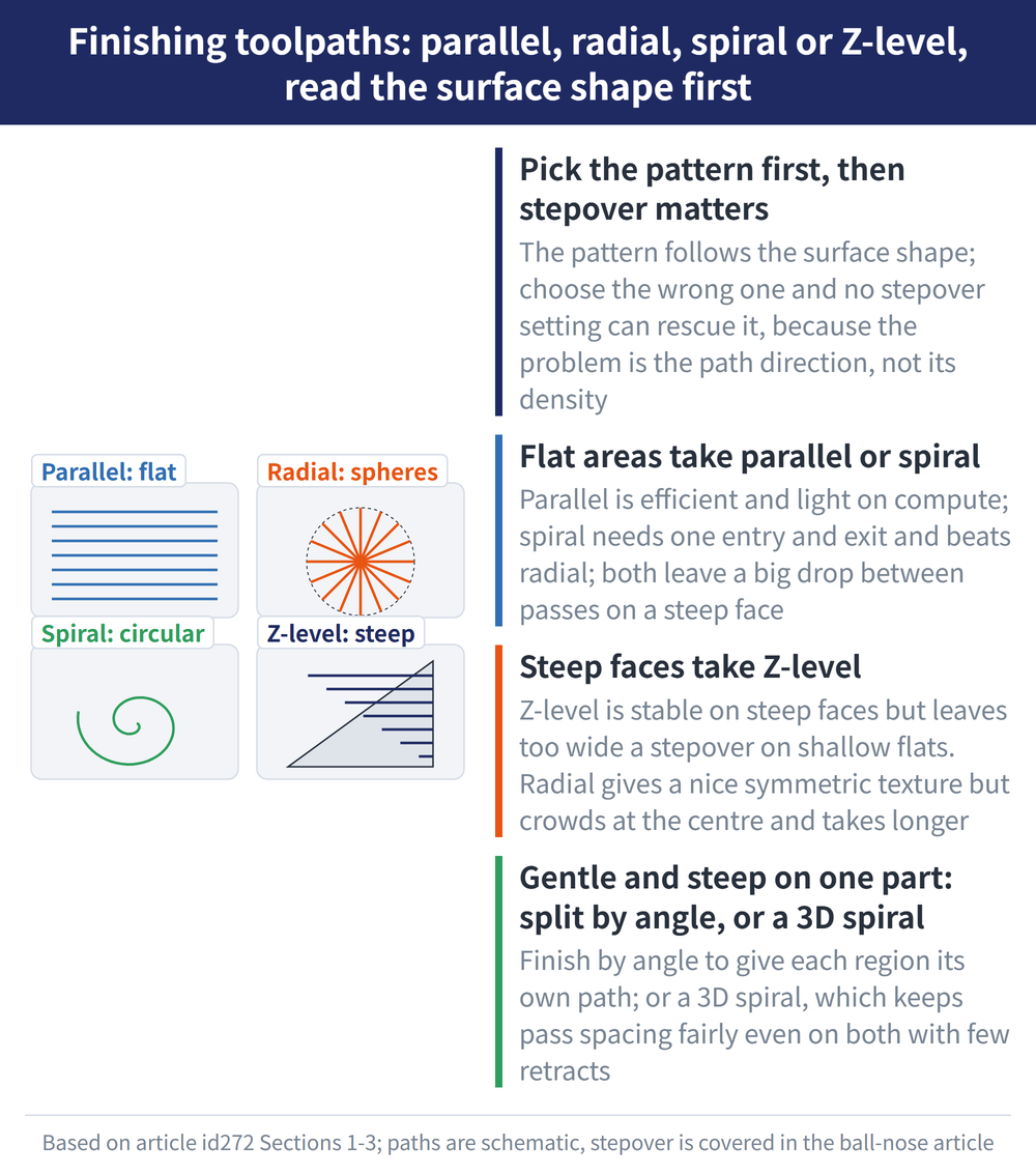 Finishing toolpaths: parallel, radial, spiral or Z-level, read the surface shape first - diagram: Pick the pattern first, then stepover matters:The pattern follows the surface shape; choose the wrong one and no stepover setting can rescue it, because the problem is the path direction, not its density; Flat areas take parallel or spiral:Parallel is efficient and light on compute; spiral needs one entry and exit and beats radial; both leave a big drop between passes on a steep face; Steep faces take Z-level:Z-level is stable on steep faces but leaves too wide a stepover on shallow flats. Radial gives a nice symmetric texture but crowds at the centre and takes longer; Gentle and steep on one part: split by angle, or a 3D spiral:Finish by angle to give each region its own path; or a 3D spiral, which keeps pass spacing fairly even on both with few retracts