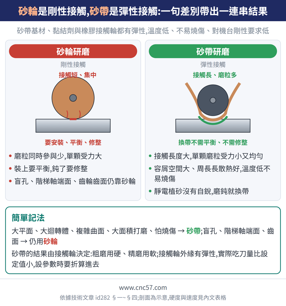 砂輪是剛性接觸,砂帶是彈性接觸:一句差別帶出一連串結果 — 示意圖:砂輪研磨(剛性接觸):磨粒同時參與少,單顆受力大、裝上要平衡,鈍了要修整、盲孔、階梯軸端面、齒輪齒面仍靠砂輪;砂帶研磨(彈性接觸):接觸長度大,單顆磨粒受力小又均勻、容屑空間大、周長長散熱好,溫度低不易燒傷、靜電植砂沒有自銳,磨鈍就換帶;簡單記法:大平面、大迴轉體、複雜曲面、大面積打磨、怕燒傷 → 砂帶;盲孔、階梯軸端面、齒面 → 仍用砂輪砂帶的結果由接觸輪決定:粗磨用硬、精磨用軟;接觸輪外緣有彈性,實際吃刀量比設定值小,設參數時要折算進去