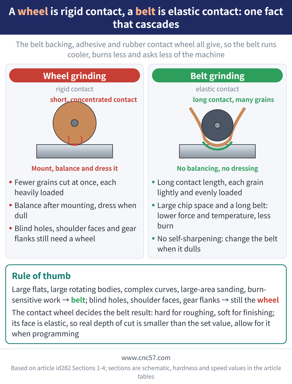 A wheel is rigid contact, a belt is elastic contact: one fact that cascades - diagram: Wheel grinding(rigid contact):Fewer grains cut at once, each heavily loaded, Balance after mounting, dress when dull, Blind holes, shoulder faces and gear flanks still need a wheel; Belt grinding(elastic contact):Long contact length, each grain lightly and evenly loaded, Large chip space and a long belt: lower force and temperature, less burn, No self-sharpening: change the belt when it dulls; Rule of thumb: Large flats, large rotating bodies, complex curves, large-area sanding, burn-sensitive work → belt; blind holes, shoulder faces, gear flanks → still the wheel The contact wheel decides the belt result: hard for roughing, soft for finishing; its face is elastic, so real depth of cut is smaller than the set value, allow for it when programming