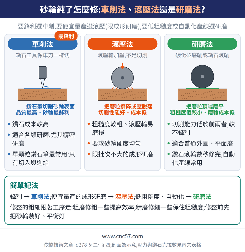 砂輪鈍了怎麼修:車削法、滾壓法還是研磨法?— 示意圖:車削法(鑽石工具像車刀一樣切):鑽石成本較高、適合各類研磨,尤其精密研磨、單顆粒鑽石筆最常用:只有切入與進給;滾壓法(滾壓輪加壓,不是切削):粗糙度較粗、滾壓輪易磨損、要求砂輪硬度均勻、限批次不大的成形研磨;研磨法(碳化矽磨輪或鑽石滾輪):切削能力低於前兩者,較不鋒利、適合普通外圓、平面磨、鑽石滾輪數秒修完,自動化產線常用;簡單記法:鋒利 → 車削法;便宜量產的成形研磨 → 滾壓法;低粗糙度、自動化 → 研磨法修整的粗細跟著工序走:粗磨修粗一些提高效率,精磨修細一些保住粗糙度;修整前先把砂輪裝好、平衡好
