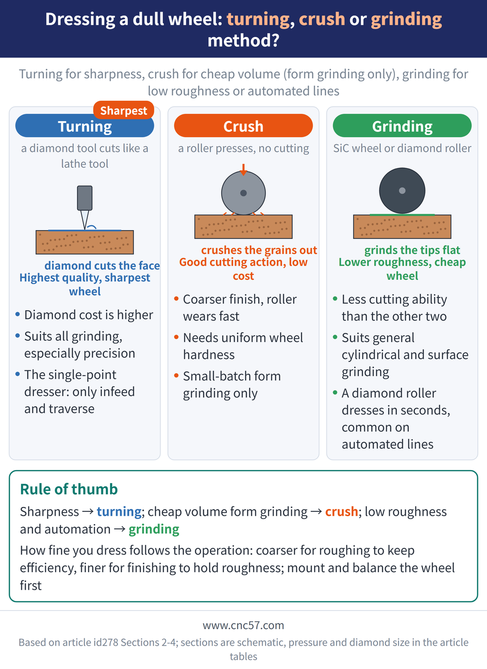 Dressing a dull wheel: turning, crush or grinding method? - diagram: Turning(a diamond tool cuts like a lathe tool):Diamond cost is higher, Suits all grinding, especially precision, The single-point dresser: only infeed and traverse; Crush(a roller presses, no cutting):Coarser finish, roller wears fast, Needs uniform wheel hardness, Small-batch form grinding only; Grinding(SiC wheel or diamond roller):Less cutting ability than the other two, Suits general cylindrical and surface grinding, A diamond roller dresses in seconds, common on automated lines; Rule of thumb: Sharpness → turning; cheap volume form grinding → crush; low roughness and automation → grinding How fine you dress follows the operation: coarser for roughing to keep efficiency, finer for finishing to hold roughness; mount and balance the wheel first