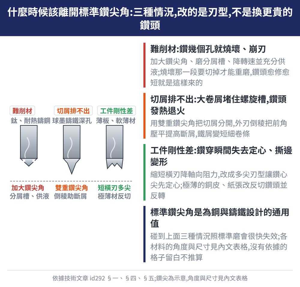 什麼時候該離開標準鑽尖角:三種情況,改的是刃型,不是換更貴的鑽頭 — 示意圖:難削材:鑽幾個孔就燒壞、崩刃:加大鑽尖角、磨分屑槽、降轉速並充分供液;燒壞那一段要切掉才能重磨,鑽頭愈修愈短就是這樣來的;切屑排不出:大卷屑堵住螺旋槽,鑽頭發熱退火:用雙重鑽尖角把切屑分開,外刃倒稜把前角壓平提高斷屑,鐵屑變短細卷條;工件剛性差:鑽穿瞬間失去定心、撕邊變形:縮短橫刃降軸向阻力,改成多尖刃型讓鑽心尖先定心;極薄的銅皮、紙張改反切鑽頭並反轉;標準鑽尖角是為鋼與鑄鐵設計的通用值:碰到上面三種情況照標準磨會很快失效;各材料的角度與尺寸見內文表格,沒有依據的格子留白不推算
