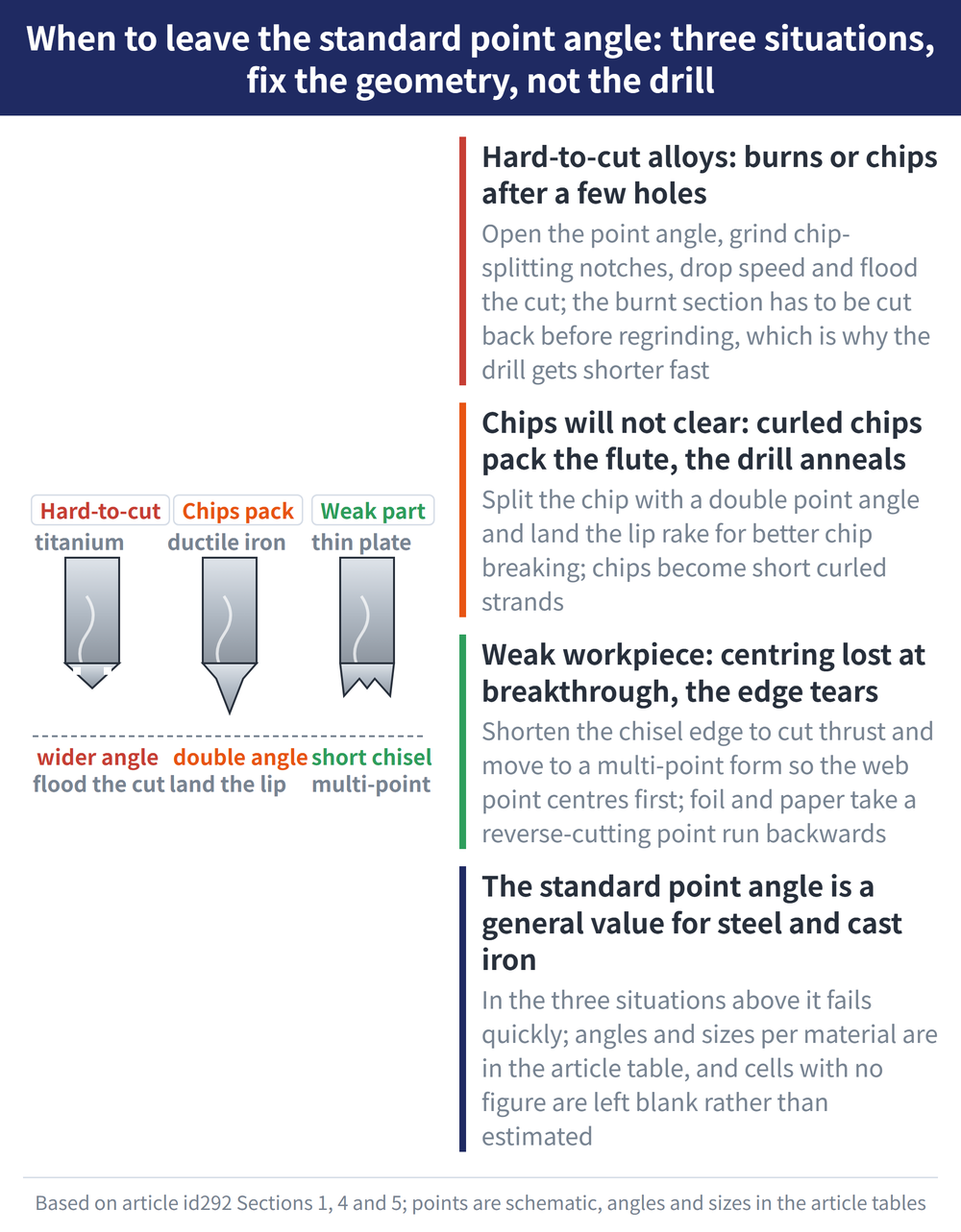 When to leave the standard point angle: three situations, fix the geometry, not the drill - diagram: Hard-to-cut alloys: burns or chips after a few holes:Open the point angle, grind chip-splitting notches, drop speed and flood the cut; the burnt section has to be cut back before regrinding, which is why the drill gets shorter fast; Chips will not clear: curled chips pack the flute, the drill anneals:Split the chip with a double point angle and land the lip rake for better chip breaking; chips become short curled strands; Weak workpiece: centring lost at breakthrough, the edge tears:Shorten the chisel edge to cut thrust and move to a multi-point form so the web point centres first; foil and paper take a reverse-cutting point run backwards; The standard point angle is a general value for steel and cast iron:In the three situations above it fails quickly; angles and sizes per material are in the article table, and cells with no figure are left blank rather than estimated