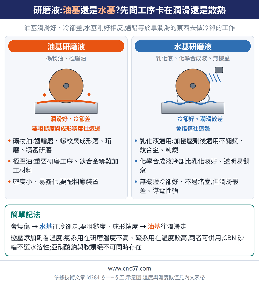研磨液:油基還是水基?先問工序卡在潤滑還是散熱 — 示意圖:油基研磨液(礦物油、極壓油):礦物油:齒輪磨、螺紋與成形磨、珩磨、精密研磨、極壓油:重要研磨工序、鈦合金等難加工材料、密度小、易霧化,要配相應裝置;水基研磨液(乳化液、化學合成液、無機鹽):乳化液通用;加極壓劑後適用不鏽鋼、鈦合金、純鐵、化學合成液冷卻比乳化液好、透明易觀察、無機鹽冷卻好、不易堵塞,但潤滑最差、導電性強;簡單記法:會燒傷 → 水基往冷卻走;要粗糙度、成形精度 → 油基往潤滑走極壓添加劑看溫度:氯系用在研磨溫度不高、硫系用在溫度較高,兩者可併用;CBN 砂輪不選水溶性;亞硝酸鈉與胺類絕不可同時存在
