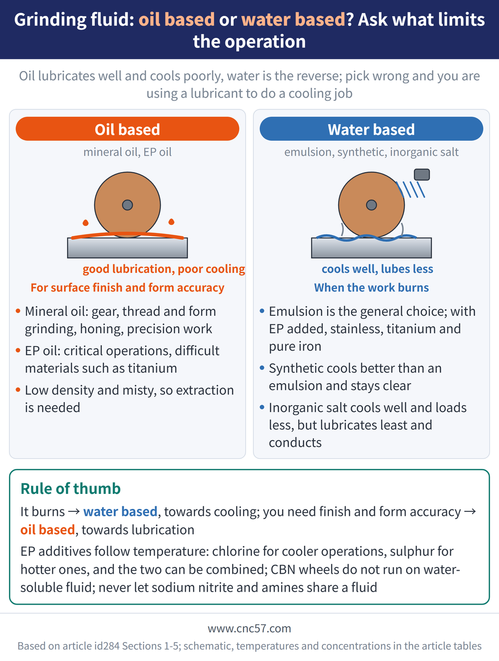 Grinding fluid: oil based or water based? Ask what limits the operation - diagram: Oil based(mineral oil, EP oil):Mineral oil: gear, thread and form grinding, honing, precision work, EP oil: critical operations, difficult materials such as titanium, Low density and misty, so extraction is needed; Water based(emulsion, synthetic, inorganic salt):Emulsion is the general choice; with EP added, stainless, titanium and pure iron, Synthetic cools better than an emulsion and stays clear, Inorganic salt cools well and loads less, but lubricates least and conducts; Rule of thumb: It burns → water based, towards cooling; you need finish and form accuracy → oil based, towards lubrication EP additives follow temperature: chlorine for cooler operations, sulphur for hotter ones, and the two can be combined; CBN wheels do not run on water-soluble fluid; never let sodium nitrite and amines share a fluid
