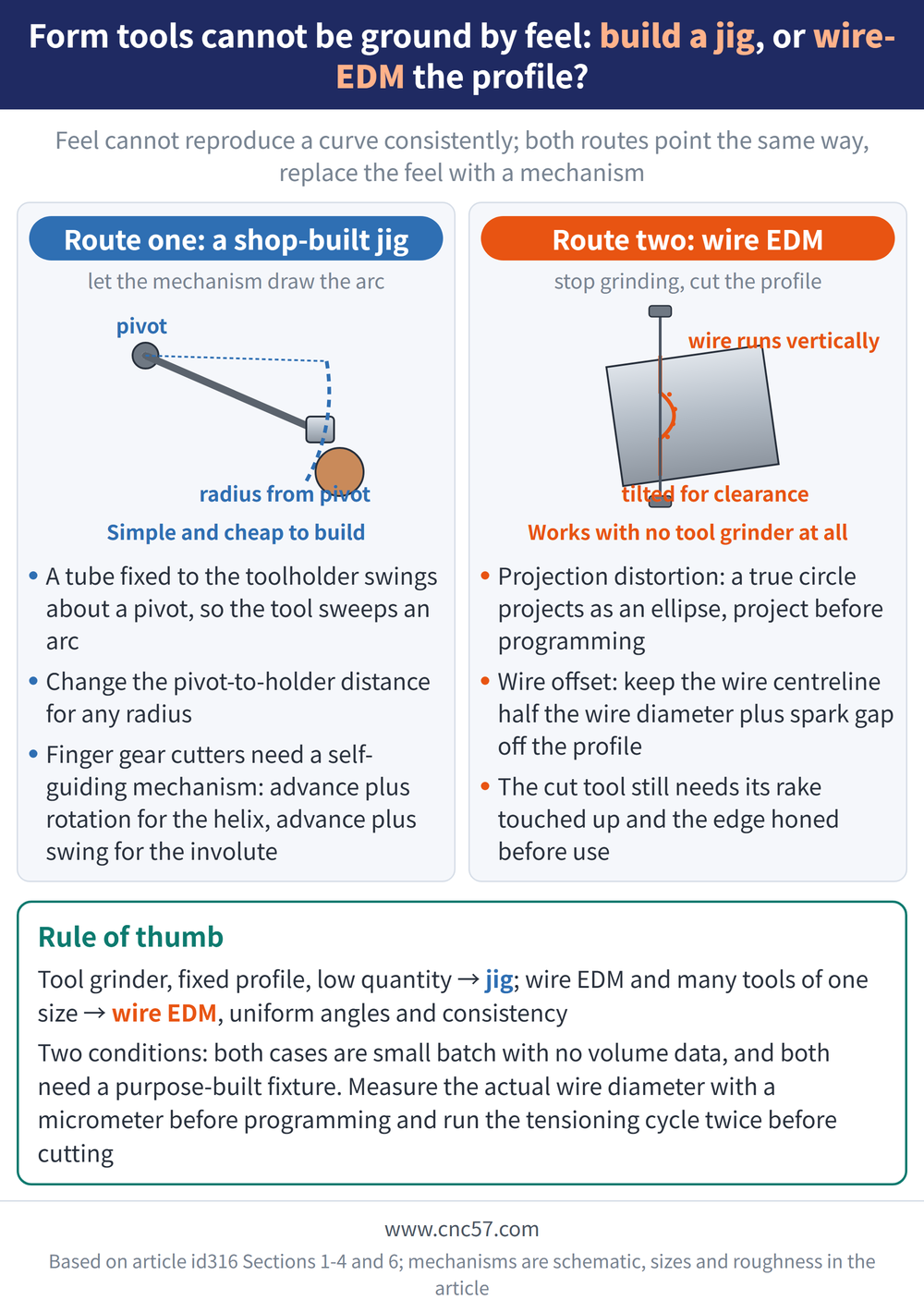 Form tools cannot be ground by feel: build a jig, or wire-EDM the profile? - diagram: Route one: a shop-built jig(let the mechanism draw the arc):A tube fixed to the tool holder swings about a pivot, so the tool sweeps an arc, Change the pivot-to-holder distance for any radius, Finger gear cutters need a self-guiding mechanism: advance plus rotation for the helix, advance plus swing for the involute; Route two: wire EDM(stop grinding, cut the profile):Projection distortion: a true circle projects as an ellipse, project before programming, Wire offset: keep the wire centreline half the wire diameter plus spark gap off the profile, The cut tool still needs its rake touched up and the edge honed before use; Rule of thumb: Tool grinder, fixed profile, low quantity → jig; wire EDM and many tools of one size → wire EDM, uniform angles and consistency Two conditions: both cases are small batch with no volume data, and both need a purpose-built fixture. Measure the actual wire diameter with a micrometer before programming and run the tensioning cycle twice before cutting