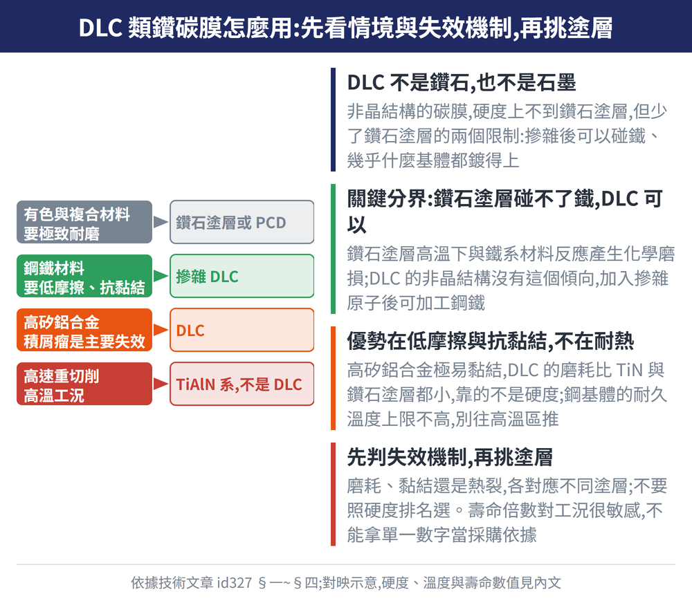DLC 類鑽碳膜怎麼用:先看情境與失效機制,再挑塗層 — 示意圖:DLC 不是鑽石,也不是石墨:非晶結構的碳膜,硬度上不到鑽石塗層,但少了鑽石塗層的兩個限制:摻雜後可以碰鐵、幾乎什麼基體都鍍得上;關鍵分界:鑽石塗層碰不了鐵,DLC 可以:鑽石塗層高溫下與鐵系材料反應產生化學磨損;DLC 的非晶結構沒有這個傾向,加入摻雜原子後可加工鋼鐵;優勢在低摩擦與抗黏結,不在耐熱:高矽鋁合金極易黏結,DLC 的磨耗比 TiN 與鑽石塗層都小,靠的不是硬度;鋼基體的耐久溫度上限不高,別往高溫區推;先判失效機制,再挑塗層:磨耗、黏結還是熱裂,各對應不同塗層;不要照硬度排名選。壽命倍數對工況很敏感,不能拿單一數字當採購依據