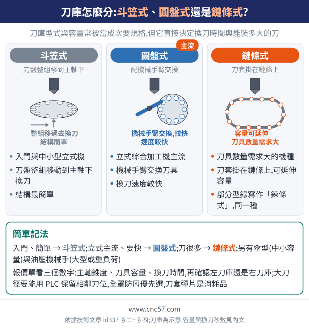 刀庫怎麼分:斗笠式、圓盤式還是鏈條式?— 示意圖:斗笠式(刀盤整組移到主軸下):入門與中小型立式機、刀盤整組移動到主軸下換刀、結構最簡單;圓盤式(配機械手臂交換):立式綜合加工機主流、機械手臂交換刀具、換刀速度較快;鏈條式(刀套掛在鏈條上):刀具數量需求大的機種、刀套掛在鏈條上,可延伸容量、部分型錄寫作「鍊條式」,同一種;簡單記法:入門、簡單 → 斗笠式;立式主流、要快 → 圓盤式;刀很多 → 鏈條式;另有傘型(中小容量)與油壓機械手(大型或重負荷)報價單看三個數字:主軸錐度、刀具容量、換刀時間,再確認左刀庫還是右刀庫;大刀徑要能用 PLC 保留相鄰刀位,全罩防屑優先選,刀套彈片是消耗品