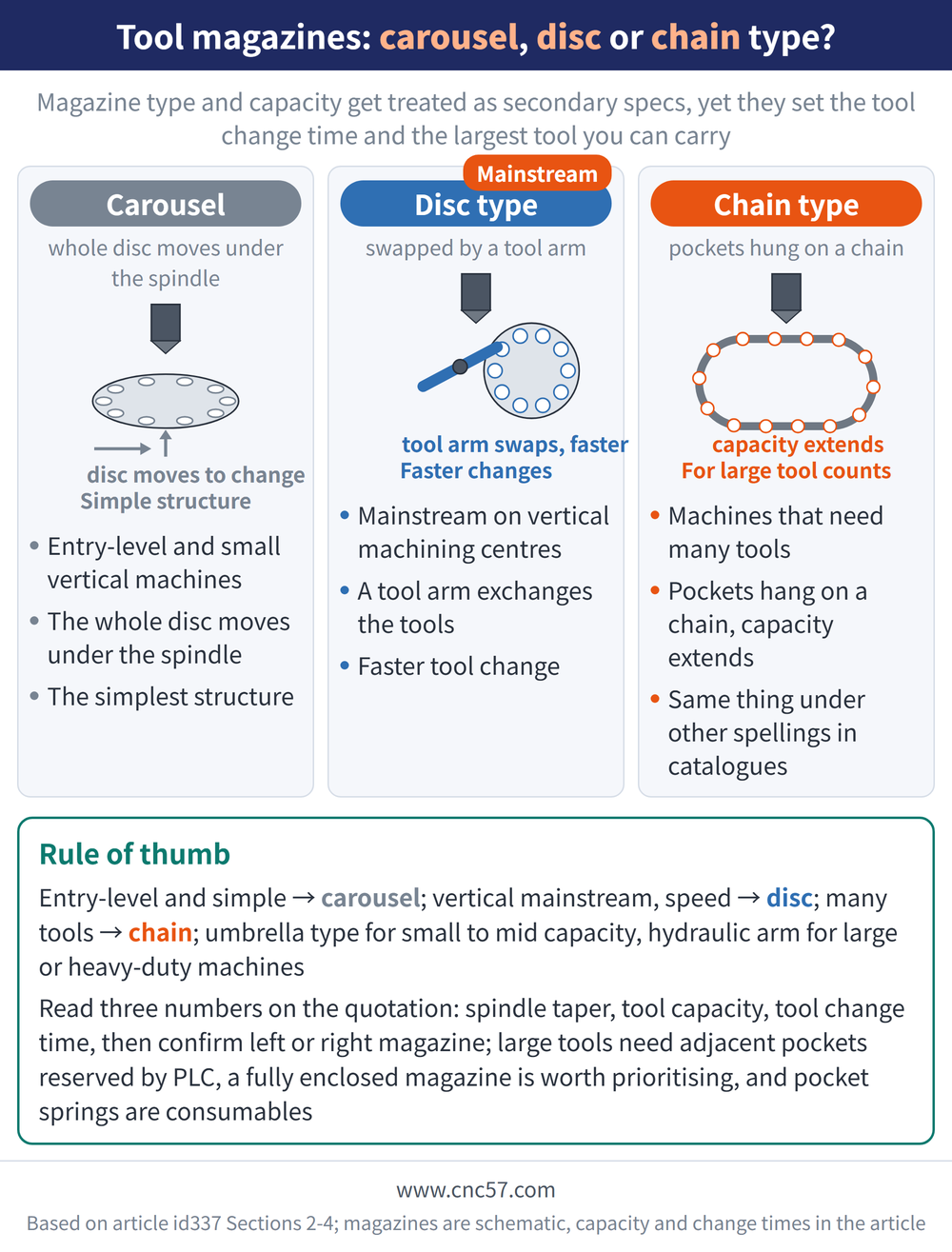 Tool magazines: carousel, disc or chain type? - diagram: Carousel(whole disc moves under the spindle):Entry-level and small vertical machines, The whole disc moves under the spindle, The simplest structure; Disc type(swapped by a tool arm):Mainstream on vertical machining centres, A tool arm exchanges the tools, Faster tool change; Chain type(pockets hung on a chain):Machines that need many tools, Pockets hang on a chain, capacity extends, Same thing under other spellings in catalogues; Rule of thumb: Entry-level and simple → carousel; vertical mainstream, speed → disc; many tools → chain; umbrella type for small to mid capacity, hydraulic arm for large or heavy-duty machines Read three numbers on the quotation: spindle taper, tool capacity, tool change time, then confirm left or right magazine; large tools need adjacent pockets reserved by PLC, a fully enclosed magazine is worth prioritising, and pocket springs are consumables