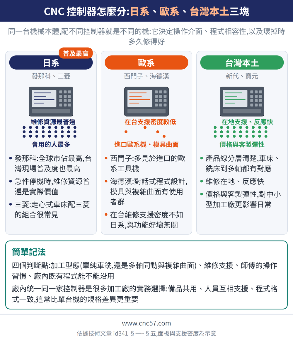 CNC 控制器怎麼分:日系、歐系、台灣本土三塊 — 示意圖:日系(發那科、三菱):發那科:全球市佔最高,台灣現場普及度也最高、急件停機時,維修資源普遍是實際價值、三菱:走心式車床配三菱的組合很常見;歐系(西門子、海德漢):西門子:多見於進口的歐系工具機、海德漢:對話式程式設計,模具與複雜曲面有使用者群、在台維修支援密度不如日系,與功能好壞無關;台灣本土(新代、寶元):產品線分層清楚,車床、銑床到多軸都有對應、維修在地、反應快、價格與客製彈性,對中小型加工廠更影響日常;簡單記法:四個判斷點:加工型態(單純車銑,還是多軸同動與複雜曲面)、維修支援、師傅的操作習慣、廠內既有程式能不能沿用廠內統一同一家控制器是很多加工廠的實務選擇:備品共用、人員互相支援、程式格式一致,這常比單台機的規格差異更重要