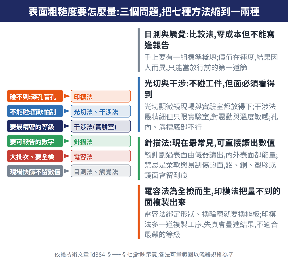 表面粗糙度要怎麼量:三個問題,把七種方法縮到一兩種 — 示意圖:目測與觸覺:比較法,零成本但不能寫進報告:手上要有一組標準樣塊;價值在速度,結果因人而異,只能當放行前的第一道篩;光切與干涉:不碰工件,但面必須看得到:光切顯微鏡現場與實驗室都放得下;干涉法最精細但只限實驗室,對震動與溫度敏感;孔內、溝槽底部不行;針描法:現在最常見,可直接讀出數值:觸針劃過表面由儀器讀出,內外表面都能量;禁忌是柔軟與易刮傷的面,鋁、銅、塑膠或鏡面會留劃痕;電容法為全檢而生,印模法把量不到的面複製出來:電容法綁定形狀、換輪廓就要換極板;印模法多一道複製工序,失真會疊進結果,不適合最嚴的等級