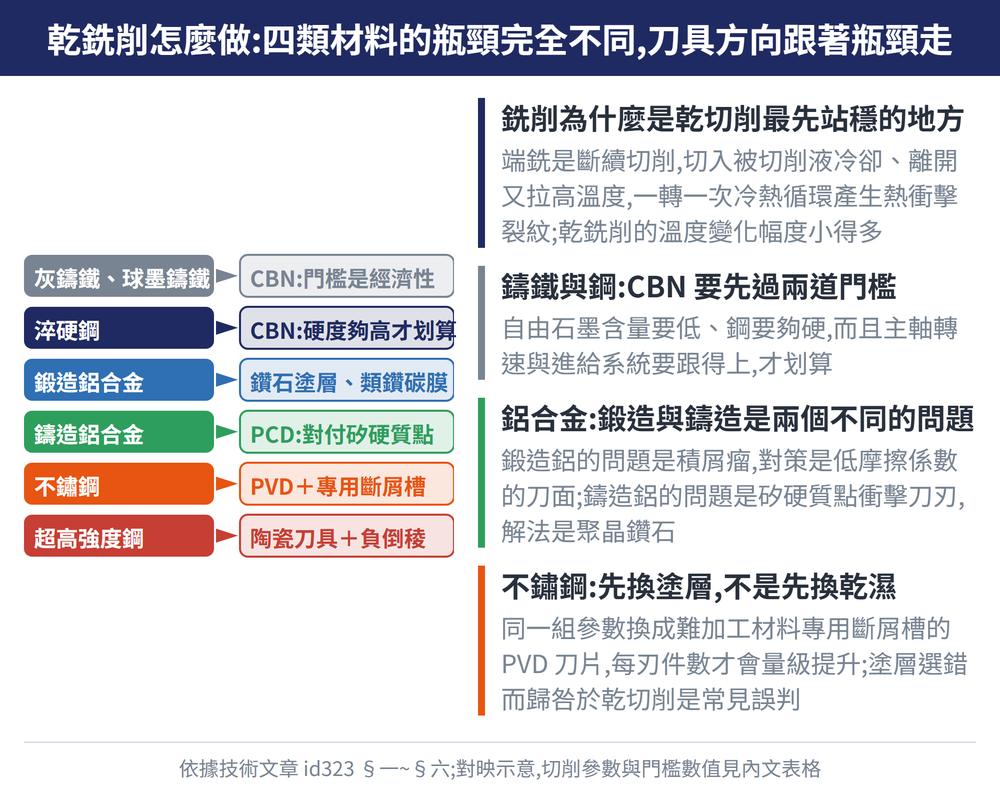 乾銑削怎麼做:四類材料的瓶頸完全不同,刀具方向跟著瓶頸走 — 示意圖:銑削為什麼是乾切削最先站穩的地方:端銑是斷續切削,切入被切削液冷卻、離開又拉高溫度,一轉一次冷熱循環產生熱衝擊裂紋;乾銑削的溫度變化幅度小得多;鑄鐵與鋼:CBN 要先過兩道門檻:自由石墨含量要低、鋼要夠硬,而且主軸轉速與進給系統要跟得上,才划算;鋁合金:鍛造與鑄造是兩個不同的問題:鍛造鋁的問題是積屑瘤,對策是低摩擦係數的刀面;鑄造鋁的問題是矽硬質點衝擊刀刃,解法是聚晶鑽石;不鏽鋼:先換塗層,不是先換乾濕:同一組參數換成難加工材料專用斷屑槽的 PVD 刀片,每刃件數才會量級提升;塗層選錯而歸咎於乾切削是常見誤判
