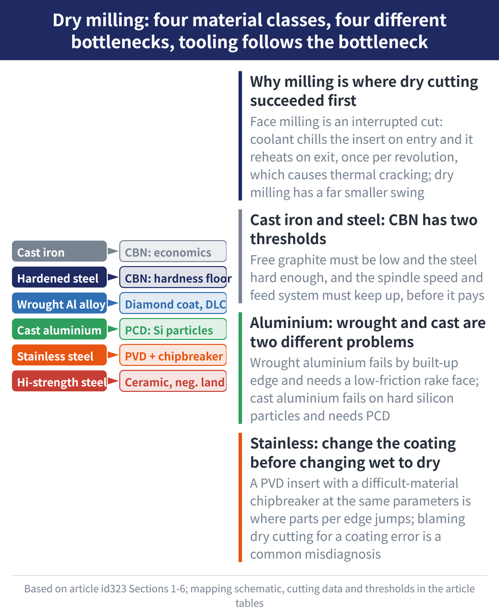 Dry milling: four material classes, four different bottlenecks, tooling follows the bottleneck - diagram: Why milling is where dry cutting succeeded first:Face milling is an interrupted cut: coolant chills the insert on entry and it reheats on exit, once per revolution, which causes thermal cracking; dry milling has a far smaller swing; Cast iron and steel: CBN has two thresholds:Free graphite must be low and the steel hard enough, and the spindle speed and feed system must keep up, before it pays; Aluminium: wrought and cast are two different problems:Wrought aluminium fails by built-up edge and needs a low-friction rake face; cast aluminium fails on hard silicon particles and needs PCD; Stainless: change the coating before changing wet to dry:A PVD insert with a difficult-material chipbreaker at the same parameters is where parts per edge jumps; blaming dry cutting for a coating error is a common misdiagnosis