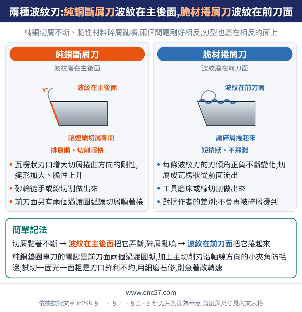 兩種波紋刃:純銅斷屑刀波紋在主後面,脆材捲屑刀波紋在前刀面 — 示意圖:純銅斷屑刀(波紋磨在主後面):瓦楞狀刃口增大切屑捲曲方向的剛性,變形加大、脆性上升、砂輪徒手或線切割做出來、前刀面另有兩個過渡圓弧讓切屑順著捲;脆材捲屑刀(波紋磨在前刀面):每條波紋刃的刃傾角正負不斷變化,切屑成瓦楞狀從前面流出、工具磨床或線切割做出來、對操作者的差別:不會再被碎屑燙到;簡單記法:切屑黏著不斷 → 波紋在主後面把它弄斷;碎屑亂噴 → 波紋在前刀面把它捲起來純銅墊圈車刀的關鍵是前刀面兩個過渡圓弧,加上主切削刃沿軸線方向的小夾角防毛邊;試切一面光一面粗是刃口鋒利不均,用細磨石修,別急著改轉速